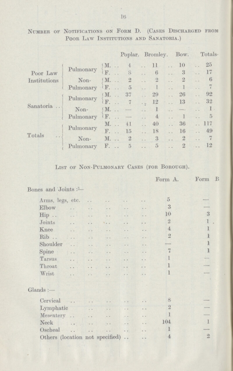 1(5 Number of Notifications on Form D. (Cases Discharged from Poor Law Institutions and Sanatoria.) Poplar. Bromley. Bow. Totals. Poor Law Institutions Pulmonary M. 4 11 10 25 F. 8 6 3 17 Non Pulmonary M. 2 2 2 6 F. 5 1 1 7 Sanatoria Pulmonary M. 37 29 26 92 F. 7 12 13 32 Non Pulmonary M. — 1 — I F. — 4 1 5 Totals Pulmonary M. 41 40 36 117 F. 15 18 16 49 Non Pulmonary M. 2 3 2 7 F. 5 5 2 12 List of Non-Pulmonary Cases (for Borough). Form A. Form B Bones and Joints Arms, legs, etc. 5 — Elbow 3 — Hip 10 3 Joints 2 1 Knee 4 1 Rib 2 1 Shoulder — 1 Spine 7 1 Tarsus 1 — Throat 1 — Wrist 1 — Glands:— Cervical 8 — Lymphatic 2 — Mesentery 1 — Neck 104 1 Oscheal 1 — Others (location not specified) 4 2