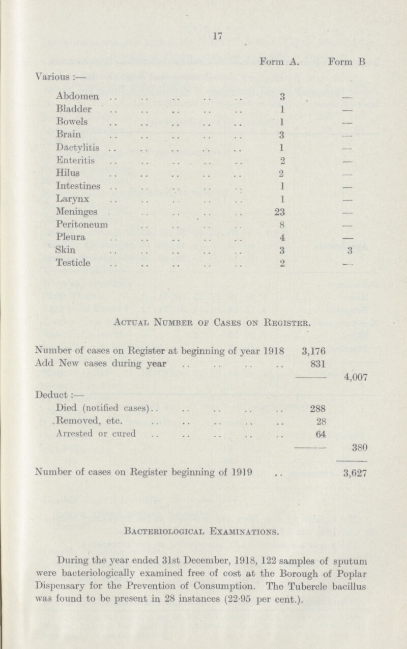 17 Form A. Form B. Various:— Abdomen 3 — Bladder 1 — Bowels 1 — Brain 3 — Dactylitis 1 — Enteritis 2 — Hilus 2 — Intestines 1 — Larynx 1 — Meninges 23 — Peritoneum 8 — Pleura 4 — Skin 3 3 Testicle 2 — Actual Number of Cases on Register. Number of cases on Register at beginning of year 1918 3,176 Add New cases during year 831 4,007 Deduct;— Died (notified cases) 288 Removed, etc. 28 Arrested or cured 64 380 Number of cases on Register beginning of 1919 3,627 Bacteriological Examinations. During the year ended 31st December, 1918, 122 samples of sputum were bacoteriologically examined free of cost at the Borough of Poplar Dispensary for the Prevention of Consumption. The Tubercle bacillus was found to be present in 28 instances (22.95 per cent.).