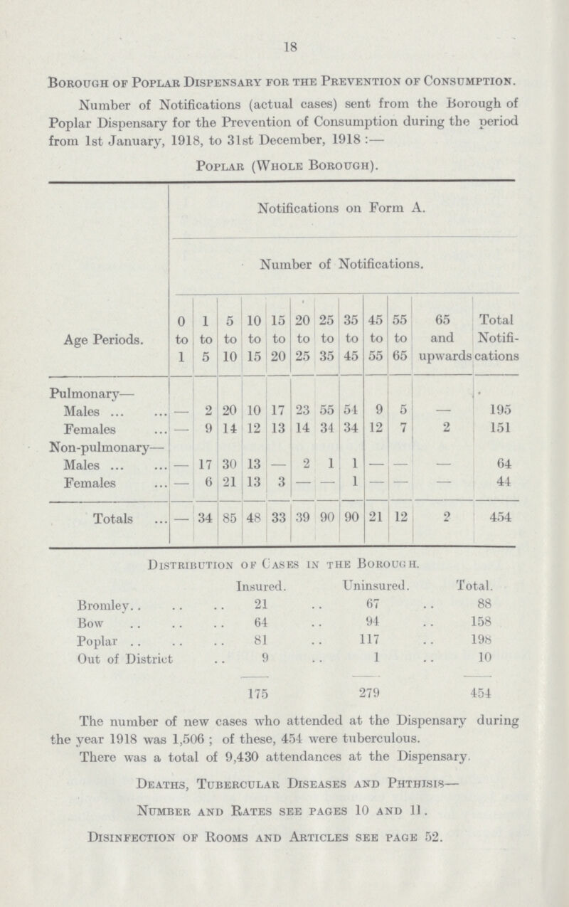 18 Borough of Poplar Dispensary for the Prevention of Consumption. Number of Notifications (actual cases) sent from the Borough of Poplar Dispensary for the Prevention of Consumption during the period from 1st January, 1918, to 31st December, 1918:— Poplar (Whole Borough). Notifications on Form A. Number of Notifications. Age Periods. 0 to 1 1 to 5 5 to 10 10 to 15 15 to 20 20 to 25 25 to 35 35 to 45 45 to 55 55 to 65 65 and upwards Total Notifi cations Pulmonary— Males — 2 20 10 17 23 55 54 9 5 — 195 Females — 9 14 12 13 14 34 34 12 7 2 151 Non-pulmonary— Males — 17 30 13 — 2 1 1 — — — 64 Females —— 6 21 13 3 — — 1 — — — 44 Totals 34 85 48 33 39 90 90 21 12 2 454 Distribution of Cases in the Borough. Insured. Uninsured. Total. Bromley. 21 67 88 Bow 64 94 158 Poplar 81 117 198 Out of District 9 1 10 175 279 454 The number of new cases who attended at the Dispensary during the year 1918 was 1,506; of these, 454 were tuberculous. There was a total of 9,430 attendances at the Dispensary. Deaths, Tubercular Diseases and Phthisis— Number and Rates see pages 10 and 11. Disinfection of Rooms and Articles see page 52.