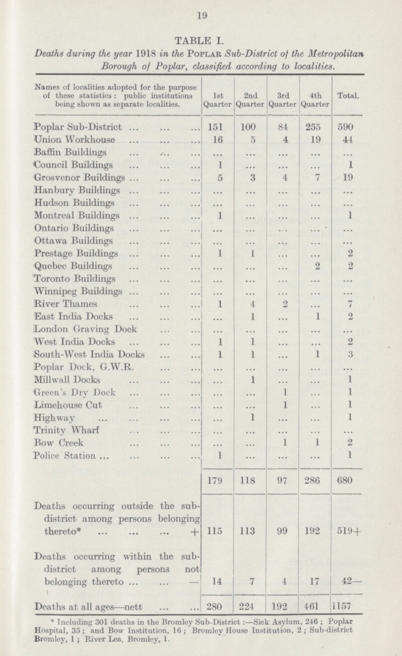 19 TABLE I. Deaths during the year 1918 in the Poplar Sub-District of the Metropolitan Borough of Poplar, classified according to localities. Names of localities adopted for the purpose of these statistics: public institutions being shown as separate localities. 1st Quarter 2nd Quarter 3rd Quarter 4th Quarter Total. Poplar Sub-District 151 100 84 255 590 Union Workhouse 16 5 4 19 44 Baffin Buildings ... ... ... ... ... Council Buildings 1 ... ... ... 1 Grosvenor Buildings 5 3 4 7 19 Hanbury Buildings ... ... ... ... ... Hudson Buildings ... ... ... ... ... Montreal Buildings ... ... ... ... 1 Ontario Buildings ... ... ... ... ... Ottawa Buildings ... ... ... ... ... Prestage Buildings ... 1 ... ... 2 Quebec Buildings ... ... ... 2 2 Toronto Buildings ... ... ... ... ... Winnipeg Buildings ... ... ... ... ... River Thames ... 4 2 ... 7 East India Docks ... 1 ... 1 2 London Graving Dock ... ... ... ... ... West India Docks 1 ...1 ... ... 2 South-West India Docks 1 1 ... 1 3 Poplar Dock, G.W.R. ... ... ... ... ... Mill wall Docks ... 1 ... ... 1 Green's Dry Dock ... ... 1 ... 1 Limehouse Cut ... ... 1 ... 1 Highway ... 1 ... ... 1 Trinity Wharf ... ... ... ... ... Bow Creek ... 1 1 2 Police Station 1 ... ... ... 1 179 118 97 286 680 Deaths occurring outside the sub district among persons belonging thereto* + 115 113 99 192 519 Deaths occurring within the sub district among persons not belonging thereto — t 14 7 4 17 42— Deaths at all ages—nett 280 224 192 461 1157 * Including 301 deaths in the Bromley Sub-District:—Sick Asylum, 246; Poplar Hospital, 35; and Bow Institution, 16; Bromley House Institution, 2; Sub-district Bromley, 1; River Lea, Bromley, 1.