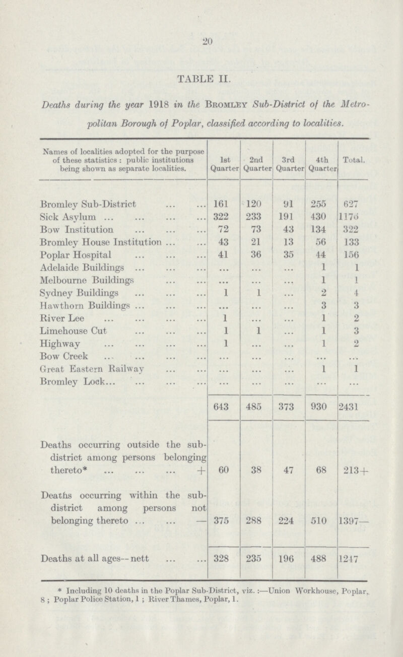 20 TABLE II. Deaths during the year 1918 in the Bromley Sub-District of the Metro politan Borough of Poplar, classified according to localities. Names of localities adopted for the purpose of these statistics: public institutions being shown as separate localities. 1st Quarter 2nd Quarter 3rd Quarter 4th Quarter Total. Bromley Sub-District 161 120 91 255 627 Sick Asylum 322 233 191 430 1176 Bow Institution 72 73 43 134 322 Bromley House Institution 43 21 13 56 133 Poplar Hospital 41 36 35 44 156 Adelaide Buildings ... ... ... 1 1 Melbourne Buildings ... ... ... 1 1 Sydney Buildings 1 1 ... 2 4 Hawthorn Buildings ... ... ... 3 3 River Lee 1 ... ... 1 2 Limehouse Cut 1 1 ... 1 3 Highway 1 ... ... 1 2 Bow Creek ... ... ... ... ... Great Eastern Railway ... ... ... 1 1 Bromley Lock ... ... ... ... ... 643 485 373 930 2431 Deaths occurring outside the sub district among persons belonging thereto* + 60 38 47 68 213+ Deaths occurring within the sub district among persons not belonging thereto 375 288 224 510 1397- Deaths at all ages -- nett 328 235 196 488 1247 * Including 10 deaths in the Poplar Sub-District, viz.:—Union Workhouse, Poplar, 8; Poplar Police Station, 1 ; River Thames, Poplar, 1.