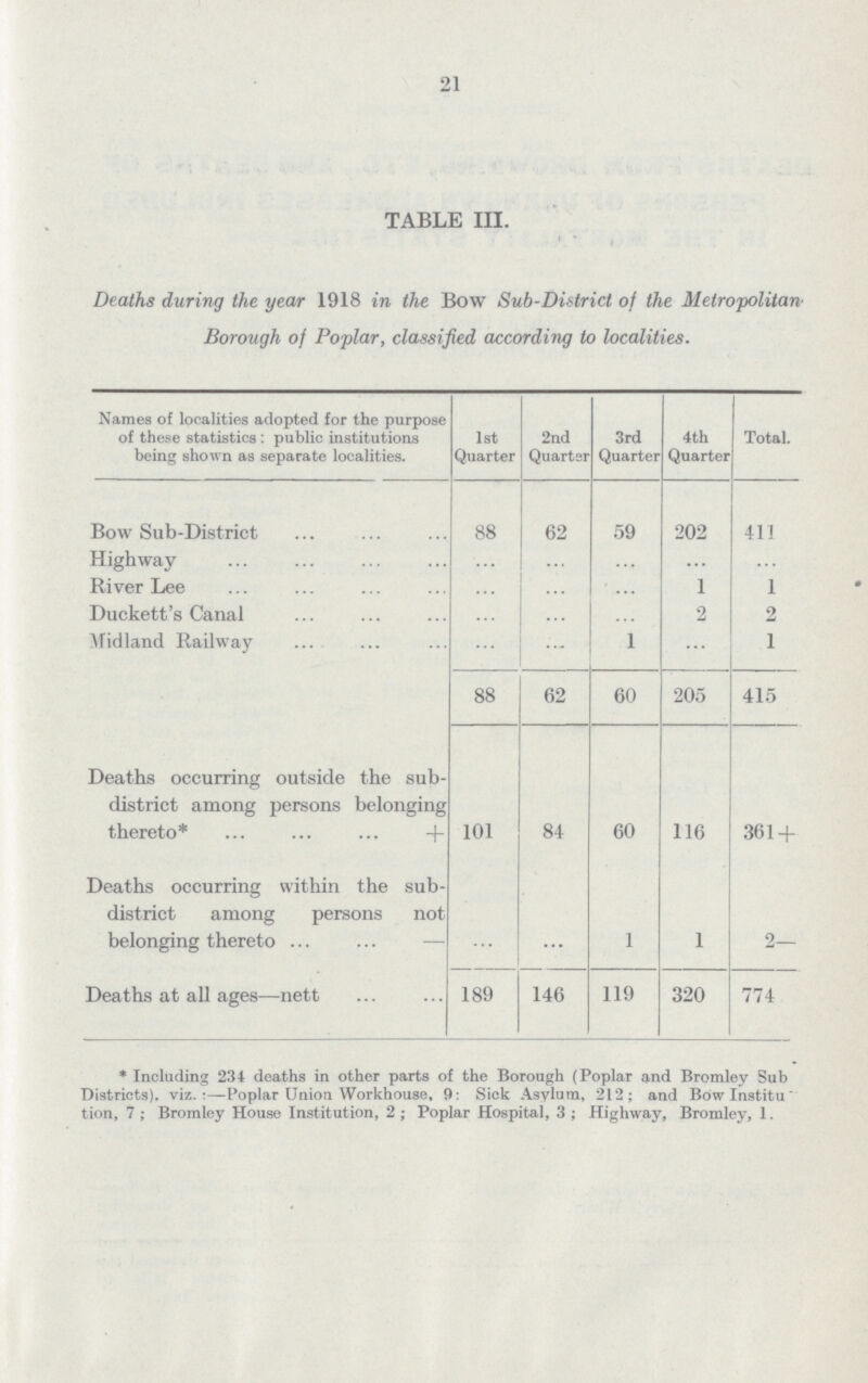 21 TABLE III. Deaths during the year 1918 in the Bow Sub-District of the Metropolitan Borough of Poplar, classified according to localities. Names of localities adopted for the purpose of these statistics: public institutions being show n as separate localities. 1st Quarter 2nd Quarter 3rd Quarter 4th Quarter Total. Bow Sub-District 88 62 59 202 411 Highway ... ... ... ... ... River Lee ... ... ... 1 1 Duckett's Canal ... ... ... 2 2 Midland Railway ... ... 1 ... 1 88 62 60 205 415 Deaths occurring outside the sub district among persons belonging thereto* + 101 84 60 116 361+ Deaths occurring within the sub district among persons not belonging thereto ... ... 1 1 2- Deaths at all ages-nett 189 146 119 320 774 * Including 234 deaths in other parts of the Borough (Poplar and Bromley Sub Districts), viz.:—Poplar Union Workhouse, 9: Sick Asylum, 212; and Bow lnstitu tion, 7 ; Bromley House Institution, 2; Poplar Hospital, 3; Highway, Bromley, 1.