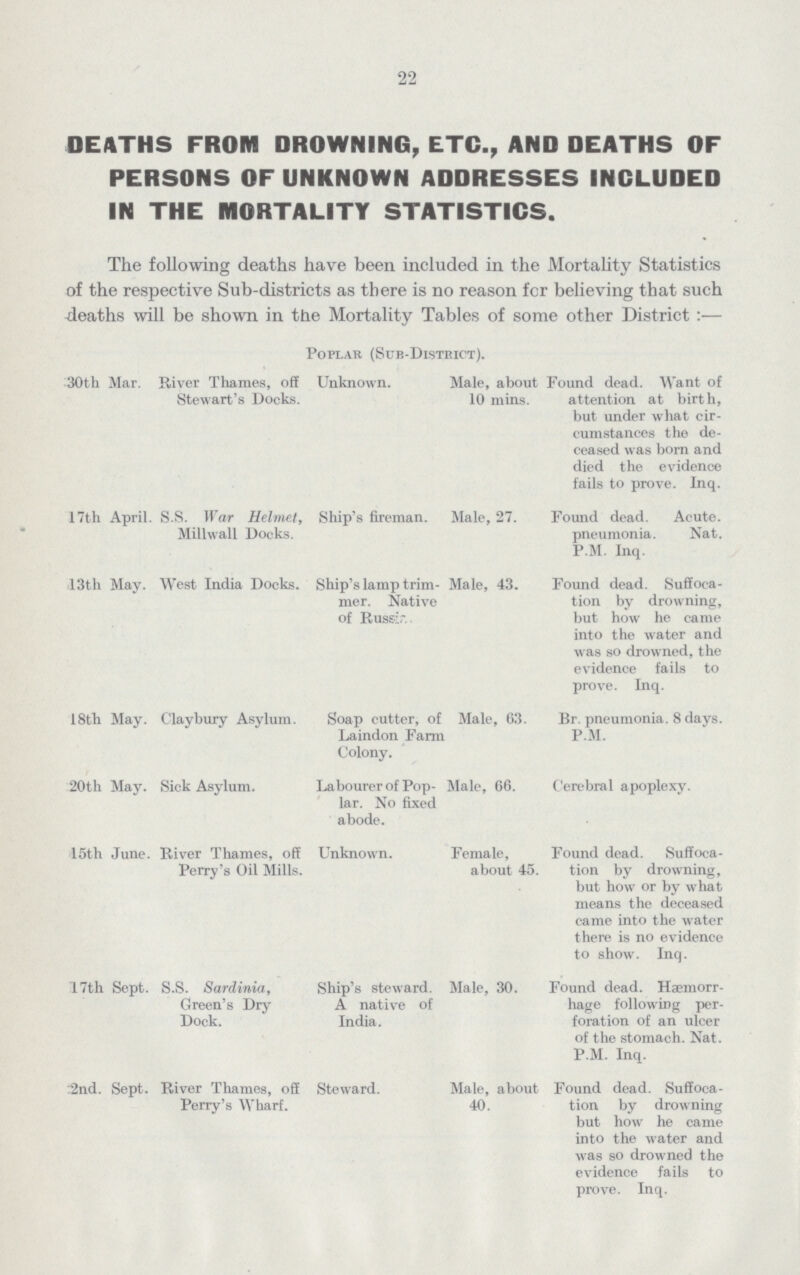 The following deaths have been included in the Mortality Statistics of the respective Sub-districts as there is no reason for believing that such deaths will be shown in the Mortality Tables of some other District :— Poplar (Sub-District). 30th Mar. River Thames, off Unknown. Stewart's Docks. Male, about 10 mins. Found dead. Want of attention at birth, but under what cir cumstances the de ceased was born and died the evidence fails to prove. Inq. 17th April. S.S. War Helmet, Ship's fireman. Millwall Docks. Male, 27. Found dead. Acute, pneumonia. Nat. P.M. Inq. 13th May. West India Docks. Ship's lamp trim mer. Native of Russir. Male, 43. Found dead. Suffoca tion by drowning, but how he came into the water and was so drowned, the evidence fails to prove. Inq. 18th May. Claybury Asylum. Soap cutter, of Laindon Farm Colony. Male, 63. Br. pneumonia. 8 days. P.M. 20th May. Sick Asylum. Labourer of Pop lar. No fixed abode. Male, 66. Cerebral apoplexy. 15th June. River Thames, off Unknown. Perry's Oil Mills. Female, about 45. Found dead. Suffoca tion by drowning, but how or by what means the deceased came into the water there is no evidence to show. Inq. 17th Sept. S.S. Sardinia, Ship's steward. Green's Dry A native of Dock. India. Male, 30. Found dead. Haemorr hage following per foration of an ulcer of the stomach. Nat. P.M. Inq. 2nd. Sept. River Thames, off Steward. Perry's Wharf. Male, about 40. Found dead. Suffoca tion by drowning but how he came into the water and was so drowned the evidence fails to prove. Inq. 22 DEATHS FROM DROWNING, ETC., AND DEATHS OF PERSONS OF UNKNOWN ADDRESSES INCLUDED IN THE MORTALITY STATISTICS.