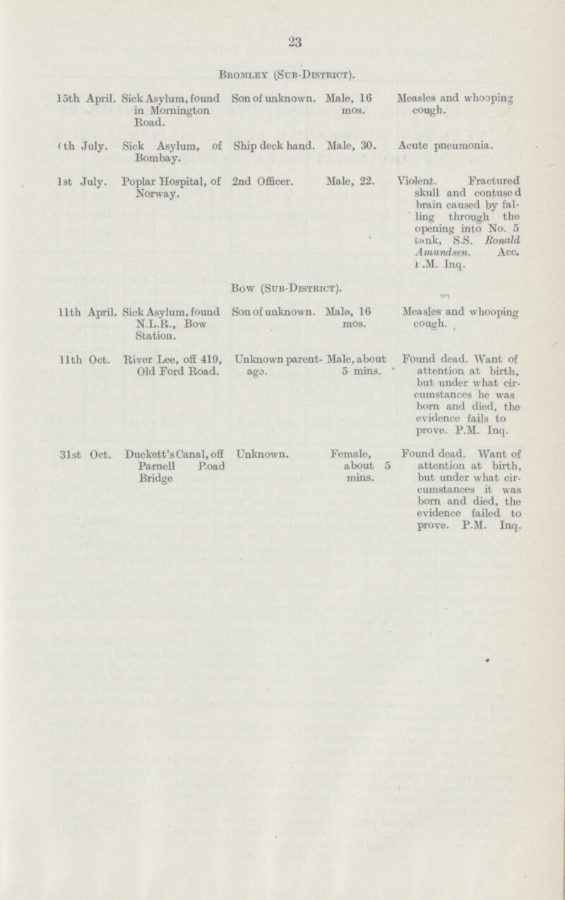 23 Bromley (Sub-District). 15th April. Sick Asylum, found Son of unknown, in Momington Road. Male, 16 mos. Measles and whooping cough. 6 th July. Sick Asylum, of Ship deck hand. Bombay. Male, 30. Acute pneumonia. 1st July. Poplar Hospital, of 2nd Officer. Norway. Male, 22. Violent. Fractured skull and contuse d brain caused by fal ling through the opening into No. 5 tank, S.S. Ronald Amundsen. Acc. P ,M. Inq. Bow (Sub-District). llth April. Sick Asylum, found Son of unknown. N.L.R., Bow Station. Male, 16 mos. Measles and whooping cough. llth Oct. River Lee, off 419, Unknown parent Old Ford Road. age. Male, about 5 mins. ' Found dead. Want of attention at birth, but under what cir cumstances he was born and died, the evidence fails to prove. P.M. Inq. 31st Oct. Duckett's Canal, off Unknown. Parnell Road Bridge Female, about 5 mins. Found dead. Want of attention at birth, but under what cir cumstances it was born and died, the evidence failed to prove. P.M. Inq.