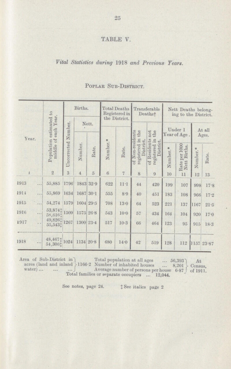 25 TABLE V. Vital Statistics during 1918 and Previous Years. Poplar Sub.District. Year. Population estimated to middle of each Year. Births. Total Deaths Registered in the District. Transferable Deaths! Nett Deaths belong ing to the District. Uncorrected Number. Nett. of Non.residents registered in the District. of Residents not registered in the District. Under 1 Year of Age . At all Ages. Number.* Rate. Number. Rate. Number.* Rate per 1000 Nett Births. Number.* Rate. l 2 3 4 5 6 7 8 9 10 11 12 13 1913 55,885 1796 1843 32.9 622 111 44 420 199 107 998 17.8 1914 55,869 1634 1687 30.1 555 8.9 40 451 183 108 966 17.2 1915 54,274 1579 1604 29.5 708 13.0 64 523 221 137 1167 21.5 1916 53,874‡ 1509 1575 26.8 543 10.0 57 434 164 104 920 17.0 58,616‡ 1917 49,826‡ 1267 1300 23.4 517 10.3 66 464 123 95 915 18.3 55,543‡ 1918 48,467‡ 1024 1134 20.8 680 14.0 42 519 128 112 1157 23.87 54,306‡ Area of Sub.District in Total population at all ages 56,393 At acres (land and inland 1166.2 Number of inhabited houses 8,201 . Census, water) Average number of persons per house 6.87 of 1911. Total families or separate occupiers 12,044. See notes, page 24. ‡ See italics page 2