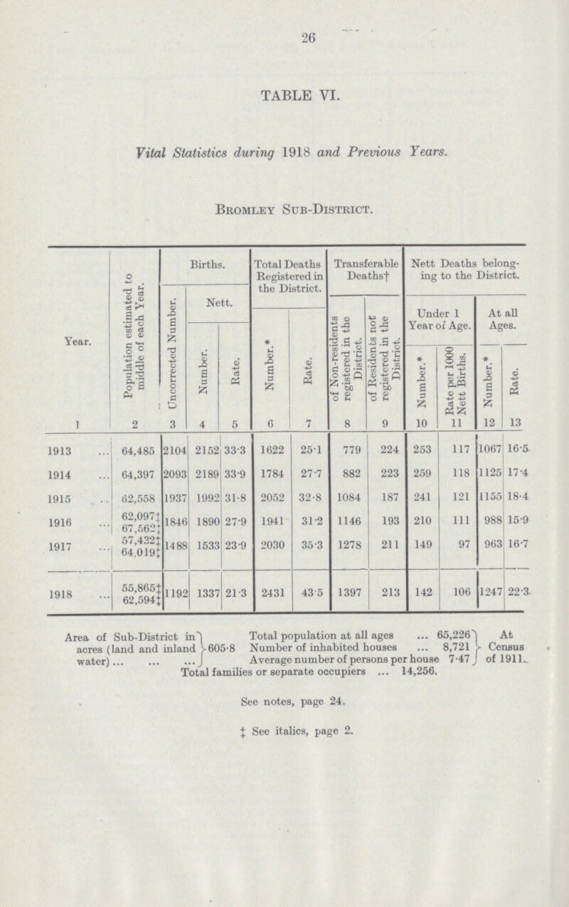 26 TABLE VI. Vital Statistics during 1918 and Previous Years. Bromley Sub.District. Year. Population estimated to middle of each Year. Births. Total Deaths Registered in the District. Transferable Deathsf Nett Deaths belong ing to the District. Uncorrected Number. Nett. of Non.residents registered in the District. of Residents not registered in the District. Under 1 Year of Age. At all Ages. Number.* Rate. Number. Rate. Number.* ' Rate per 1000 Nett Births. Number.* Rate. 1 2 3 4 5 6 7 8 9 10 11 12 13 1913 64,485 2104 2152 33.3 1622 25.1 779 224 253 117 1067 16.5 1914 64,397 2093 2189 33.9 1784 27.7 882 223 259 118 1125 17.4 1915 62,558 1937 1992 31.8 2052 32.8 1084 187 241 121 1155 18.4 1916 62,097 ‡ 1846 1890 27.9 1941 31.2 1146 193 210 111 988 15.9 67,562‡ 1917 57,432‡ 1488 1533 23.9 2030 35.3 1278 211 149 97 963 16.7 64,019‡ 1918 55,865‡ 1192 1337 21.3 2431 43.5 1397 213 142 106 1247 22.3 62,594‡ Area of Sub.District in Total population at all ages 65,226 At acres (land and inland 605.8 Number of inhabited houses 8,721 . Census water) Average number of persons per house 7.47 1911. Total families or separate occupiers 14,256. See notes, page 24. ‡See italics, page 2.