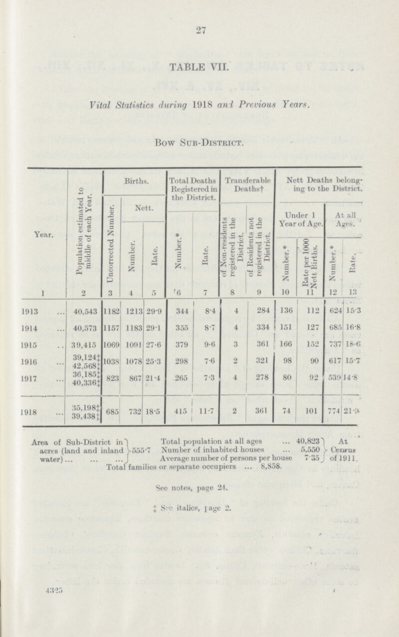 Vital Statistics during 1918 and Previous Years. Bow Sub.District. Year. Population estimated to middle of each Year. Births. Total Deaths Registered in the District. Transferable Deathsf Nett Deaths belong ing to the District. Uncorrected Number. Nett. of Non.residents registered in the District. of Residents not registered in the District. Under 1 Year of Age. At all Ages. Number.* Rate. Number. Rate. Number.* Rate per 1000 Nett Births. Number.* Rate. 1 2 3 4 5 6 7 8 9 10 11 12 13 1913 40,543 1182 1213 29.9 344 8.4 4 284 136 112 624 15.3 1914 40,573 1157 1183 29.1 355 8.7 4 334 151 127 685 16.8 1915 39,415 1069 1091 27.6 379 9.6 3 361 166 152 737 18.6 1916 39,124‡ 1038 1078 25.3 298 7.6 2 321 98 90 617 15.7 42.568‡ 1917 36,185‡ 823 867 21.4 265 7.3 4 278 80 92 539 14.8 40,336‡ 1918 35,198‡ 685 732 18.5 415 11.7 2 361 74 101 774 21..9 39,4381‡ Area of Sub-District in Total population at all ages 40,8231 At acres (land and inland 555.7 Number of inhabited houses 5,550. Census water) Average number of persons per house 7.35 of l911. Total families or separate occupiers 8,858. Sec notes, page 24. ‡See italics, page 2. 4325 27 TABLE VII.