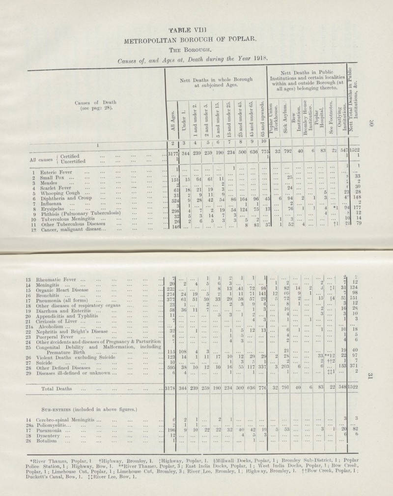 TABLE VIII METROPOLITAN BOROUGH OF POPLAR, The Borough. Causes of, and Ages at, Death during the Year 1918. Causes of Death (see page 28). Nett Deaths in whole Borough at subjoined Ages. Nett Deaths in Public Institutions and certain localities within and outside Borough (at all ages) belonging thereto. Nett Total Deaths in Public Institutions, &c. All Ages. Under 1. 1 and under 2. 2 and under 5. 5 and under 15. 15 and under 25. 25 and under 45. 45 and under 65. 65 and upwards. Poplar Union Workhouse. Sick Asylum. Bow Institution. Bromley House Institution. Poplar Hospital. See Footnotes. Outlying Institutions. 1 2 3 4 5 6 7 8 9 10 All causes Certified 3177 344 239 259 190 234 500 636 775 32 792 40 6 83 22 547 1522 Uncertified 1 ... ... ... ... ... ... ... 1 ... ... ... ... ... ... 1 1 1 Enteric Fever 1 ... ... ... ... 1 ... ... ... ... ... ... ... ... ... 1 1 2 Small Pox ... ... ... ... ... ... ... ... ... ...... ... ... ... ... ... ... ... 3 Measles 151 15 64 6l 11 ... ... ... ... ... 25 ... ... ... ... 8 33 4 Scarlet Fever 2 ... ... ... 2 ... ... ... ... ... ... ... ... ... ... 2 2 5 Whooping Cough 61 18 21 19 3 ... ... ... ... ... 24 ... ... ... ... 6 30 6 Diphtheria and Croup 31 2 9 11 9 ... ... ... ... ... ... ... ... 5 ... 23 28 7 Influenza 524 9 28 42 54 86 164 96 45 6 94 2 1 3 ... 42 148 8 Erysipelas 3 1 ... ... ... ... 1 1 ... ... 2 ... ... ••• ... ... 2 9 Phthisis (Pulmonary Tuberculosis) 298 4 7 2 19 54 124 75 13 ... 76 1 1 4 *1 94 177 10 Tuberculous Meningitis 32 5 3 14 7 3 ... ... ... ... ... ...... ... 4 ... 10 14 11 Other Tuberculous Diseases 26 2 6 5 3 3 5 2 ... 1 3 ... ... ... ... ... ... 12 Cancer, malignant disease 146 ... ... ... ...... ... 8 81 57 1 52 4 ... ... 1 21 79 30 13 Rheumatic Fever 7 ... ... 1 1 2 1 1 1 ... ... ... ... ... ... 2 2 14 Meningitis 20 2 4 5 6 3 ... ... ... 1 2 ... ... 2 ... 7 12 15 Organic Heart Disease 232 ... ... ... 8 13 41 72 98 1 82 14 2 3 ‡1 31 134 16 Bronchitis 274 24 19 5 2 1 11 71 141 12 69 9 1 ... ... 7 98 17 Pneumonia (all forms) 377 61 51 59 33 29 58 57 29 5 75 2 ... 15 §4 53 151 18 Other diseases of respiratory organs 23 1 ... 2 ... 2 3 9 6 ... 8 1 ... ... ... 3 12 19 Diarrhoea and Enteritis 58 36 11 7 ... ... ... 1 3 ... 10 ... ... 2 ... 16 28 20 Appendicitis and Typhlitis ]1 ... ... ... 5 3 1 2 ... ... 4 ... ... 3 ... 3 10 21 Cirrhosis of Liver 7 ... ... ... ... ... ... 4 3 ... 1 ... 1 ... ... 1 3 21a Alcoholism ... ... ... ... ... ... ... ... ... ... ... ... ... ... ... ... 22 Nephritis and Bright's Disease 32 ... 1 ... ... 1 5 12 13 ... 6 1 ... 1 ... 10 18 23 Puerperal Fever 6 ... ... ... ... 1 5 ... ... ... 4 ... ... ... ... 1 5 24 Other accidents and diseases of Pregnancy & Parturition 7 ... ... ... ... 4 3 ... ... ... 2 ... ... ... ... 4 6 25 Congenital Debility and Malformation, including Premature Birth 115 108 4 3 ... ... ... ... ... ... 21 ... ... ... ... 19 40 26 Violent Deaths excluding Suicide 123 14 1 11 17 10 12 29 29 2 28 ... ... 33 **] 2 22 97 27 Suicide 10 1 3 p 1 2 2 ††2 1 7 28 Other Defined Diseases 595 38 10 12 10 16 55 117 337 3 203 6 ... 6 ... 153 371 29 Diseases ill-defined or unknown 6 4 ... ... ... 1 ... 1 ... ... 1 ... ... ... .‡‡1 ... 2 Total Deaths 3178 344 239 259 190 234 500 636 776 32 791 40 6 83 22 548 1522 Sub-entries (included in above figures.) 14 Cerebro-spinal Meningitis 6 2 1 ... 2 1 ... ... ... ... ... ... ... ... ... 3 3 28a Poliomyelitis 2 1 1 ... ... ... ... ... ... ... ... ... ... ... ... ... ... 17 Pneumonia 196 9 10 22 22 32 ...40 42 19 5 53 ... ... 3 1 20 82 28 Dysentery 12 ... ... ... ... ... 4 5 3 ... ... ... ... 3 ... 6 6 28 Botulism 1 ... ... ... ... ... ... ... ... ... ... ... ...... ... ... ... w H-1 *River Thames, Poplar, 1 †Highway, Bromloy, 1. ‡Highway, Poplar, 1. §Millwall Doeks, Poplar, 1; Bromley Sub-District, 1; Poplar Police Station, 1; Highway, Bow, 1. **River Thames. Poplar, 3; East India Docks, Poplar, 1; West India Docks, Poplar, 1; Bow Creel:, Poplar, 1; Limohouso Out, Poplar, 1; Iiimehouse Cut, Bromley, 3; River Lee, Bromley, 1; Highway, Bromloy, 1.††Bow Creek, Poplar, 1; Duckett's Canal, Bow, 1.‡‡ River Lee, Bow, 1.