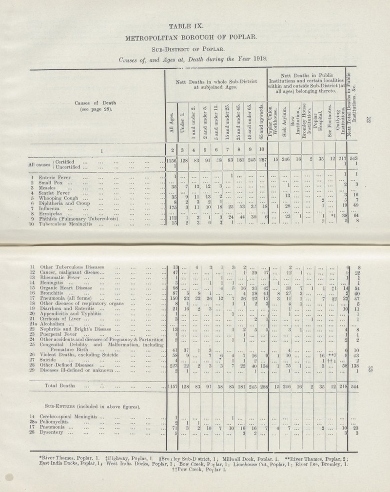 32 co co 11 Other Tuberculous Diseases 13 ... 4 3 1 3 2 ... ... 2 ... ... ... ... 6 8 12 Cancer, malignant disease 47 ... ... ... ... ... 1 29 17 ... 12 1 ... ... ... 9 22 13 Rheumatic Fever 1 ... ... • • • 1 ... ... ... ... ... ... ... ... ... ... 1 1 14 Meningitis 3 ... ... 1 1 1 ... ... ... 1 ... ... 1 ... ... ... ... 1 15 Organic Heart Disease 98 ... ... ... 4 5 16 31 42 ... 30 7 1 1 ‡l 14 54 16 Bronchitis 87 5 8 l ... • • • 4 28 41 8 27 3 ... ... ... 2 40 17 Pneumonia (all forms) 150 23 22 26 12 7 26 22 12 3 11 1 ... 7 §2 23 47 18 Other diseases of respiratory organs 8 1 ... ... ... 1 1 2 3 ... 4 1 ... ... ... ... 5 19 Diarrhoea and Enteritis 21 16 2 3 ... ... ... ... ... ... 1 ... ... ... ... 10 11 20 Appendicitis and Typhlitis 1 ... • •• ... ... 1 ... ... ... 1 ... ... ... ... ... 1 21 Cirrhosis of Liver 3 ... ... ... ... ... ... 2 1 ... ... ... 1 ... ... ... 1 21a Alcoholism ... ... ... ... ... ... ... ... ... ... ... ... ... ... ... ... ... 22 Nephritis and Bright's Disease 13 ... ... ... ... 1 2 5 5 ... 3 1 ... ... ... 4 8 23 Puerperal Fever 1 ... ... ... ... ... 1 ... ... ... ... ... ... ... ... 1 1 24 Other accidents and diseases of Pregnancy & Parturition 2 ... ... ... ... 1 1 ... ... ... ... ... ... ... ... 2 2 25 Congenital Debility and Malformation, including Premature Birth 41 37 1 3 ... ... ... ... ... ... 4 ... ... ... 6 10 26 Violent Deaths, excluding Suicide 58 9 ... 7 6 4 7 16 9 1 10 ... ... 16 **7 9 43 27 Suicide 4 ... ... ... ... 1 1 2 ... ... ... ... ... 1 †† 1 ... 2 28 Other Defined Diseases 223 12 2 3 3 7 22 40 134 1 75 1 ... 3 ... 58 138 29 Diseases ill-defined or unknown 2 1 ... ... ... ... ... 1 ... ... 1 ... ... ... ... ... 1 Total Deaths 1157 128 83 91 58 83 181 245 288 15 246 16 2 35 12 218 544 Sub-Entries (included in above figures). 14 Cerebro-spinal Meningitis 1 ... ... ... ... 1 ... ... ... ... ... ... ... ... ... ... ... 28a Poliomyelitis 2 1 1 ... ... ... ... ... ... ... ... ... ... ... ... ... ... 17 Pneumonia 71 3 2 10 7 10 16 16 7 4 7 ... ... 2 ... 10 23 28 Dysentery 5 ... ... ... ... ... 3 2 ... ... ... ... ... ... ... 3 3 * River Thames, Poplar, 1. ‡Highway, Poplar, 1.§Brorley Sub-District, 1; Millwall Dock, Poplar. 1. **River Thames, Poplar, 2 ; East India Docks, Poplar, 1; West India Docks, Poplar, 1; Bow Creek, Poplar, 1; Limehonse Cut Poplar, 1; River Lee, Bromley, 1. ††Bow Creok, Poplar 1. TABLE IX. METROPOLITAN BOROUGH OF POPLAR. Sub-District of Poplar. Causes of, and Ages at, Death during the Year 1918. Causes of Death (see page 28). Nett Deaths in whole Sub-District at subjoined Ages. Nett Deaths in Public Institutions and certain localities within and outside Sub-District (at all ages) belonging thereto. Nett Total Deaths in Public Institutions, &c. All Ages. Under 1. 1 and under 2. 2 and under 5. 5 and under 15. 15 and under 25. 25 and under 45. 45 and under 65. 65 and upwards. Poplar Union Workhouse. Sick Asylum. Bow Institution Bromley House Institution. Poplar Hospital. See Footnotes. Outlying Institutions. 1 2 3 4 5 6 7 8 9 10 Certified 1156 128 83 91 58 83 181 245 287 15 246 16 2 35 12 217 543 All causes Uncertifled 1 ... ... ... ... ... ... ... 1 ... ... ... ... ... ... 1 1 1 Enteric Fever 1 ... ... ... ... 1 ... ... ... ... ... ... ... ... ... 1 1 2 Small Pox ... ... ... ... ... ... ... ... ... ... 1 ... ... ... ... ... ... 3 Measles 35 7 13 12 3 ... ... ... ... ... ... ... ... ... ... 2 3 4 Scarlet Fever ... ... ... ... ... ... ... ... ... ......... ... ... ... ... ... ... ... 5 Whooping Cough 35 9 11 13 2 ... ... ... ... ... 13 ... ... ... ... 3 16 6 Diphtheria and Croup 8 2 3 2 1 ... ... ... ... ... ... ... ... 2 ... 5 7 7 Influenza 175 3 11 10 18 25 53 37 18 1 28 ... ... 1 ... 19 49 8 Erysipelas ... ... ... ... ... ... ... ... ... ... ... ... ... ... ... ... ... 9 Phthisis (Pulmonary Thberculosis) 112 1 3 1 3 24 44 30 6 ... 23 1 ... 1 *1 38 64 10 Tuberculous Meningitis 15 2 3 6 1 ... ... ... ... ... ... 3 ... 5 8