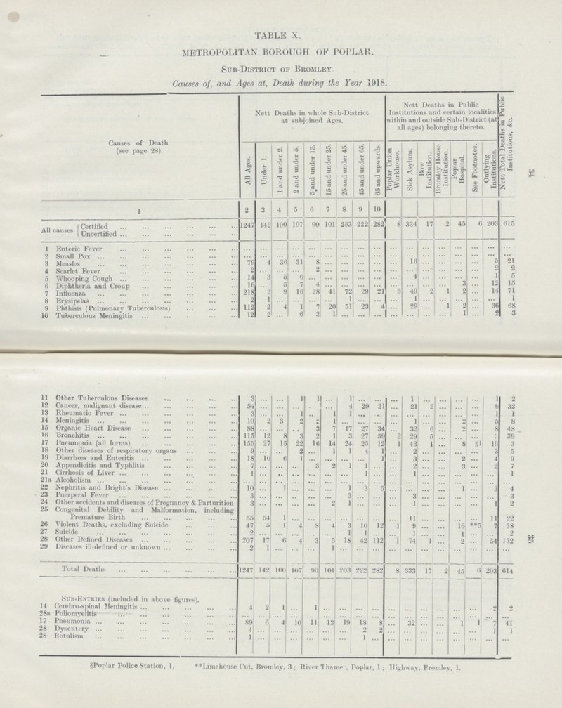 34 35 TABLE X. METROPOLITAN BOROUGH OF POPLAR. Sub-District of Bromley. Causes of, and Ages at, Death during the Year 1918. Causes of Death (see page 28). Nett Deaths in whole Sub-District at subjoined Ages. Nett Deaths in Public Institutions and certain localities within and outside Sub-District (at all ages) belonging thereto. Nett Total Deaths in Public Institutions, &c. All Ages. Under 1. 1 and under 2. 2 and under 5. 5 and under 15. • 15 and under 25. 25 and under 45. 45 and under 65. 65 and upwards. Poplar Onion Workhouse. Sick Asylum. Bow Institution. Bromley House Institution. Poplar Hospital. See Footnotes. Outlying Institutions. 1 2 3 4 5 6 7 8 9 10 Certified All causes Uncertified 1247 142 100 107 90 101 233 222 282 8 334 17 2 45 6 203 615 1 Enteric Fever ... ... ... ... ... ... ... ... ... ... ... ... ... ... ... ... ... 2 Small Pox ... ... ... ... ... ... ... ... ... ... ... ... ... ... ... ... ... 3 Measles 79 4 36 31 8 ... ... ... ... ... 16 ... ... ... ... 5 21 4 Scarlet Fever 2 ... ... ... 2 ... ... ... ... ... ... ... ... ... ... 2 2 5 Whooping Cough 14 3 5 6 ... ... ... ... ... ... 4 ... ... ... ... 1 5 6 Diphtheria and Croup 16 ... 5 7 4 ... ... ... ... ... ... ... ... 3 ... 12 15 7 Influenza 218 2 9 16 28 41 72 29 21 3 49 2 1 ... ... 14 71 8 Erysipelas 2 1 ... ... ... ... 1 ... ... ... 1 ... ... ... ... ... 1 9 Phthisis (Pulmonary Tuberculosis) 112 2 4 1 7 20 51 23 4 ... 29 ... 1 1 36 68 10 Tuberculous Meningitis 12 2 ... 6 3 1 ... ... ... ... ... ... ... ... ... 2 3 11 Other Tuberculous Diseases 3 ... ... 1 1 ... 1 ... ... ... 1 ... ... ... ... 1 2 12 Cancer, malignant disease 54 ... ... ... ... ... 4 29 21 ... 21 2 ... ... ... 9 32 13 Rheumatic Fever 3 ... ... 1 ... 1 1 ... ... ... ... ... ... ... ... 1 1 14 Meningitis 10 2 3 2 2 1 ... ... ... ... 1 ... ... 2 ... 5 8 15 Organic Heart Disease 88 ... ... ... 3 7 17 27 34 ... 32 6 ... 2 ... 8 48 16 Bronchitis 115 12 8 3 2 1 3 27 59 2 29 5 ... ... ... 3 39 17 Pneumonia (all forms) 155 27 15 22 16 14 24 25 12 1 43 1 ... 8 §1 19 3 18 Other diseases of respiratory organs 9 ... ... 2 ... 1 1 4 1 ... 2 ... ... ... ... 3 5 19 Diarrhoea and Enteritis 18 10 6 1 ... ... ... ... 1 ... 3 ... ... 2 ... 4 9 20 Appendicitis and Typhlitis 7 ... ... .. 3 2 1 1 ... ... 2 ... ... 3 ... 2 7 21 Cirrhosis of Liver 1 ... ... ... ... ... ... 1 ... ... 1 ... ... ... ... ... 1 21a Alcoholism ... ... ... ... ... ... ... ... ... ... ... ... ... ... ... ... ... 22 Nephritis and Bright's Disease 10 ... 1 ... ... 1 3 5 ... ... ... ... 1 ... 3 4 23 Puerperal Fever 3 ... ... ... ... ... 3 ... ... ... 3 ... ... ... ... ... 3 24 Other accidents and diseases of Pregnancy & Parturition 3 ... ... ... 2 1 ... ... ... 1 ... ... ... ... 1 2 25 Congenital Debility and Malformation, including Premature Birth 55 54 1 ... ... ... ... ... ... ... 11 ... ... ... ... 11 22 26 Violent Deaths, excluding Suicide 47 5 1 4 8 4 3 10 12 1 9 ... ... 16 **5 7 38 27 Suicide 2 ... ... ... ... ... 1 1 ... ... 1 ... ... 1 ... ... 2 28 Other Defined Diseases 207 17 6 4 3 5 18 42 112 1 74 1 ... 2 ... 54 132 29 Diseases ill-defined or unknown 2 1 ... ... ... 1 ... ... ... ... ... ... ... ... ... ... ... Total Deaths 1247 142 100 107 90 101 203 222 282 8 333 17 2 45 6 203 614 Sub-Entries (included in above figures). 14 Cerebro-spinal Meningitis 4 2 1 ... 1 ... ... ... ... ... ... ... ... ... ... 2 2 28a Poliomyelitis ... ... ... ... ... ... ... ... ... ... ... ... ... ... ... ... ... 17 Pneumonia 89 6 4 10 11 13 19 18 8 ... 32 ... ... 1 1 7 41 28 Dysentery 4 ... ... ... ... ... ... 2 2 ... ... ... ... ... ... 1 1 28 Botulism 1 ... ... ... ... ... ... 1 ... ... ... ... ... ... ... ... ... §Poplar Police Station, 1. **Limehouse Cut, Bromley, 3; River Thame , Poplar, 1; Highway, Bromley, 1.