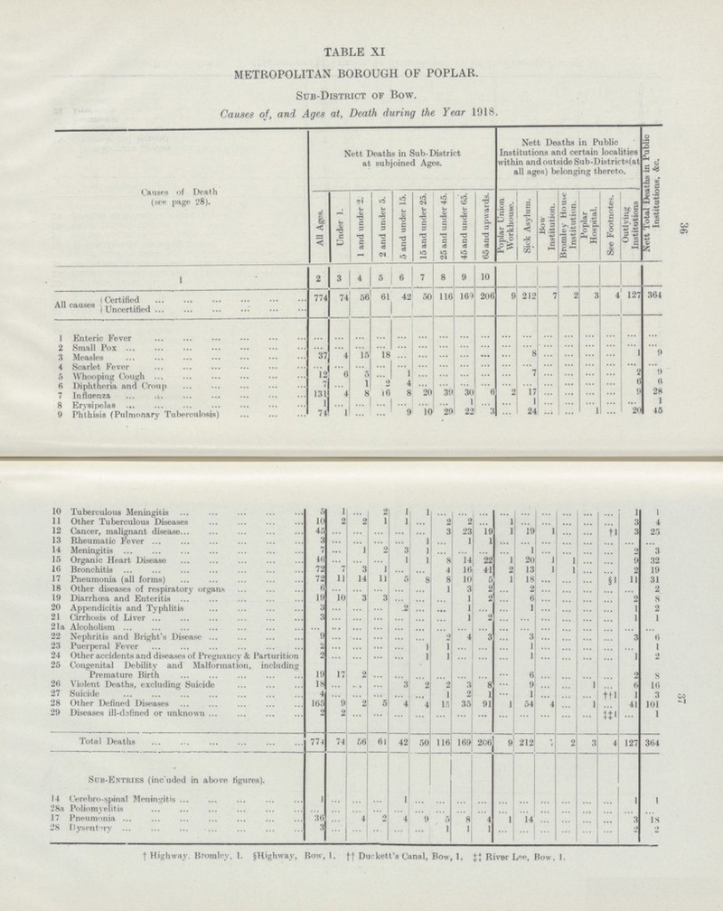 36 TABLE XI METROPOLITAN BOROUGH OF POPLAR. Sub-District of Bow. Causes of, and Ages at, Death during the Year 1918. Causes of Death (see page 28). Nett Deaths in Sub-District at subjoined Ages. Nett Deaths in Public Institutions and certain localities within and outside Sub-Districts(at all ages) belonging thereto. Nett Total Deaths in Public Institutions, &c. AU Ages. Under 1. 1 and under 2. 2 and under 5. 5 and under 15. 15 and under 25. 25 and under 45. 45 and under 65. 65 and upwards. Poplar Union Workhouse. Sick Asylum. Bow Institution. Bromley House Institution. Poplar Hospital. See Footnotes. Outlying Institutions 1 2 3 4 5 6 7 8 9 10 Certified All causes , Uncertified 774 74 56 61 42 50 116 161 206 9 212 7 2 3 127 364 1 Enteric Fever ... ... ... ... ... ... ... ... ... ... ... ... ... ... ... ... ... 2 Small Pox ... ... ... ... ... ... ... ... ... ... ••• ... ... ... ... ... ... 3 Measles 37 4 15 18 ... ... ... ... ... ... 8 ... ... ... ... ... ... 4 Scarlet Fever ... ... ... ... ... ... ... ... ... ... ... ... ... ... ... ... 5 Whooping Cough 12 6 5 ... 1 ... ... ... ... ... 7 ... ... ... ... 2 9 6 Diphtheria and Croup 7 ... 1 2 4 ... ... ... ... ... ... ... ... ... ... 6 7 Influenza 131 4 8 10 8 20 39... 30 6 2 17 ... ... ... ... 9 28 8 Erysipelas 1 ... ... ... ... ... ... 1 ... ... 1 ... ... ... ... ... 1 9 Phthisis (Pulmonary Tuberculosis) 74 1 ... ... 9 10 29 22 3 ... 24 ... ... 1 ... 20 45 10 Tuberculous Meningitis 5 1 ... 2 1 1 ... ... ... ... ... ... ... ... ... 1 1 11 Other Tuberculous Diseases 10 2 2 1 1 ... 2 2 1 ... ... ... ... ... 3 4 12 Cancer, malignant disease 45 ... ... ... ... ... 3 23 18 1 19 1 ... ... †1 3 25 13 Rheumatic Fever 3 ... ... ... ... 1 ... 1 1 ... ... ... ... ... ... ... ... 14 Meningitis 7 ... 1 2 3 1 1 2 3 15 Organic Heart Disease 46 ... ... ... 1 1 8 14 22 1 20 1 1 ... ... 9 32 16 Bronchitis 72 7 3 1 ... ... 4 16 41 2 13 1 1 ... ... 2 19 17 Pneumonia (all forms) 72 11 14 11 5 8 8 10 S 1 18 ... ... ... §1 11 31 18 Other diseases of respiratory organs 6 ... ... ... ... ... 1 3 2 ... 2 ... ... ... ... ... 2 19 Diarrhoea and Enteritis 19 10 3 3 ... ... ... 1 2 ... 6 ... ... ... ... 2 8 20 Appendicitis and Typhlitis 3 ... ... ... 2 ... ... 1 ... ... 1 ... ... ... ... 1 2 21 Cirrhosis of Liver 3 ... ... ... ... ... ... 1 2 ... ... ... ... ... ... 1 1 21a Alcoholism ... ... ... ... ... ... ... ... ... ... ... ... ... ... ... ... ... 22 Nephritis and Blight's Disease 9 ... ... ... ... ... 2 4 3 ... 3 ... ... ... ... 3 6 23 Puerperal Fever 2 ... ... ... ... 1 1 ... ... ... 1 ... ... ... ... ... 1 24 Other accidents and diseases of Pregnancy & Parturition 2 ... ... ... ... 1 1 ... ... ... 1 ... ... ... ... 1 2 25 Congenital Debility and Malformation, including Premature 19 17 2 ... ... ... ... ... ... ... 6 ... ... ... ... 2 8 26 Violent Deaths, excluding Suicide 18 ... ... ... 3 2 2 3 8 ... 9 ... ... 1 ... 6 16 27 Suicide 4 ... ... ... ... ... 1 2 1 ... 1 ... ... ... ††1 1 3 28 Other Defined Diseases 165 9 2 5 4 4 15 35 91 1 54 4 ... 1 ... 41 101 29 Diseases ill-defined or unknown 2 2 ... ... ... ... ... ... ... ... ... ... ... ... ‡‡1 ... 1 Total Deaths 774 74 56 61 42 50 116 169 206 9 212 7 2 3 4 127 364 Sub-Entries (inc'uded in above figures). 14 Cerebro-spinal Meningitis 1 ... ... ... 1 ... ... ... ... ... ... ... ... ... ... 1 1 28a Poliomyelitis ... ... ... ... ... ... ... ... ... ... ... ... ... ... ... ... ... 17 Pneumonia 36 ... 4 2 4 9 5 8 4 1 14 ... ... ... ... 3 18 28 Dysentery 3 ... ... ... ... ... 1 1 1 ... ... ... ... ... ... 2 2 co -1 † Highway. Broralcv, 1. §Highway, Bow, 1. ††Duckett's Canal, Bow, 1. ‡‡ River Lee, Bow, 1.