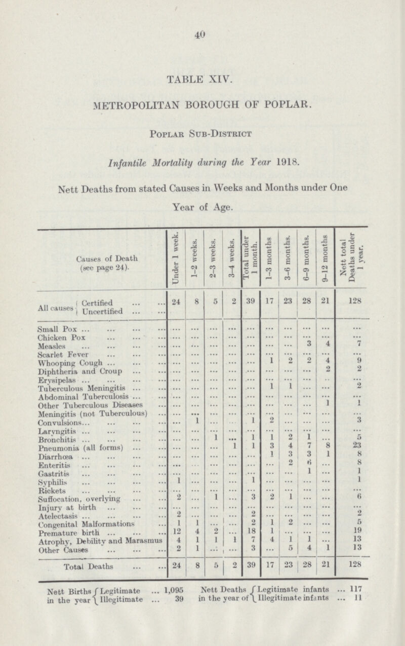 40 TABLE XIV. METROPOLITAN BOROUGH OF POPLAR. Poplar Sub-District Infantile Mortality during the Year 1918. Nett Deaths from stated Causes in Weeks and Months under One Year of Age. Causes of Death (see page 24). Under 1 week. 1-2 weeks. 2-3 weeks. 3^4 weeks. Total under 1 month. 1-3 months 3-6 months. 6-9 months. 9-12 months Nett total Deaths under 1 year. All causes Certified 24 8 5 2 39 17 23 28 21 128 Uncertified ... ... ... ... ... ... ... ... ... ... Small Pox ... ... ... ... ... ... ... ... ... ... Chicken Pox ... ... ... ... ... ... ... ... ... ... Measles ... ... ... ... ... ... ... 3 4 7 Scarlet Fever ... ... ... ... ... ... ... ... ... ... Whooping Cough ... ... ... ... ... 1 2 2 4 9 Diphtheria and Croup ... ... ... ... ... ... ... ... 2 2 Erysipelas ... ... ... ... ... ... ... ... ... ... Tuberculous Meningitis ... ... ... ... ... 1 1 ... ... 2 Abdominal Tuberculosis ... ... ... ... ... ... ... ... ... Other Tuberculous Diseases ... ... ... ... ... ... ... ... 1 1 Meningitis (not Tuberculous) ... ... ... ... ... ... ... ... ... ... Convulsions ... 1 ... ... 1 2 ... ... ... 3 Laryngitis ... ... ... ... ... ... ... ... ... ... Bronchitis ... ... 1 ... 1 1 2 1 ... 5 Pneumonia (all forms) ... ... 1 ... 1 3 4 7 8 23 Diarrhoea ... ... ... ... ... 1 3 3 1 8 Enteritis ... ... ... ... ... ... 2 6 ... 8 Gastritis ... ... ... ... ... ... ... 1 ... 1 Syphilis 1 ... ... ... 1 ... ... ... ... 1 Rickets ... ... ... ... ... ... ... ... ... ... Suffocation, overlying 2 ... 1 ... 3 2 1 ... ... 6 Injury at birth ... ... ... ... ... ... ... ... ... ... Atelectasis ... 2 ... ... ... 2 ... ... ... ... 2 Congenital Malformations 1 1 ... ... 2 1 2 ... ... 5 Premature birth 12 4 2 ... 18 1 ... ... ... 19 Atrophy, Debility and Marasmus 4 1 1 1 7 4 1 1 ... 13 Other Causes 2 1 ... ... 3 ... 5 4 1 13 Total Deaths 24 8 5 2 39 17 23 28 21 128 Nett Births Legitimate ...1,095 Nett Deaths Legitimate infants ...117 in the year Illegitimate ... 39 in the year of Illegitimate infants ... 11