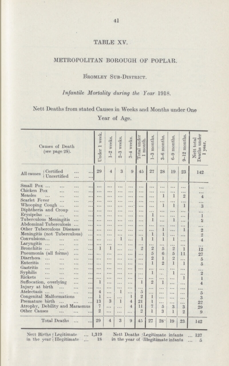 41 TABLE XV. METROPOLITAN BOROUGH OF POPLAR. Bromley Sub-District. Infantile Mortality during the Year 1918. Nett Deaths from stated Causes in Weeks and Months under One Year of Age. Causes of Death (see page 28). Under 1 week. 1-2 weeks. 2-3 weeks. 3—4 weeks. Total under 1 month. 1-3 months. 3-6 months. 6-9 months. 9-12 months. Nett total Deaths under 1 year. All causes Certified 29 4 3 9 45 27 28 19 23 142 Uncertified ... ... ... ... ... ... ... ... ... ... Small Pox ... ... ... ... ... ... ... ... ... ... Chicken Pox ... ... ... ... ... ... ... ... ... ... Measles ... ... ... ... ... ... 1 1 2 4 Scarlet Fever ... ... ... ... ... ... ... ... ... ... Whooping Cough ... ... ... ... ... ... 1 1 1 3 Diphtheria and Croup ... ... ... ... ... ... ... ... ... ... Erysipelas ... ... ... ... ... 1 ... ... ... 1 Tuberculous Meningitis ... ... ... ... ... 1 ... 1 ... 2 Abdominal Tuberculosis ... ... ... ... ... ... ... ... ... ... Other Tuberculous Diseases ... ... ... ... ... ... 1 ... 1 2 Meningitis (not Tuberculous) ... ... ... ... ... 1 l ... ... 2 Convulsions ... ... 1 ... 1 l l 1 ... 4 Laryngitis ... ... ... ... ... ... ... ... ... ... Bronchitis ... 1 1 ... ... 2 2 5 2 1 12 Pneumonia (all forms) ... ... ... ... ... 5 6 5 11 27 Diarrhoea ... ... ... ... ... 2 1 2 ... 5 Enteritis ... ... ... ... ... 1 2 1 1 5 Gastritis ... ... ... ... ... ......... ... ... ... ... Syphilis ... ... ... ... ... 1 ... 1 ... 2 Rickets ... ... ... ... ... ... ... ... 1 1 Suffocation, overlying 1 ... ... ... 1 2 1 ... ... 4 Injury at birth ... ... ... ... ... ... ... ... ... ... Atelectasis 4 ... 1 ... 5 ... ... ... ... 5 Congenital Malformations 1 ... ... 1 2 1 ... ... ... 3 Premature birth 13 ... 1 4 21 1 ... ... ... 22 Atrophy, Debility and Marasmus 7 ... ... 4 11 7 5 3 3 29 Other Causes 2 ... ... ... 2 1 3 1 2 9 Total Deaths 29 4 3 9 45 27 28 19 23 142 Nett Births Legitimate 1,319 Nett Deaths Legitimate infants 137 in the year Illegitimate 18 in the year of Illegitimate infants 5