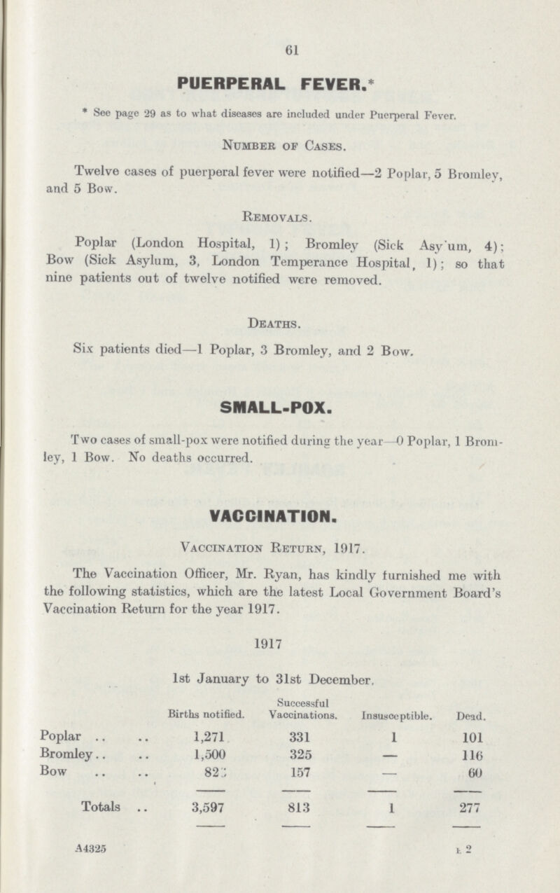 61 PUERPERAL FEVER.* * See page 29 as to what diseases are included under Puerperal Fever. Number of Cases. Twelve cases of puerperal fever were notified—2 Poplar, 5 Bromley, and 5 Bow. Removals. Poplar (London Hospital, 1) ; Bromley (Sick Asy'um, 4); Bow (Sick Asylum, 3, London Temperance Hospital, 1); so that nine patients out of twelve notified were removed. Deaths. Six patients died—1 Poplar, 3 Bromley, and 2 Bow. SMALL-POX. Two cases of small-pox were notified during the year—0 Poplar, 1 Brom ley, 1 Bow. No deaths occurred. VACCINATION. Vaccination Return, 1917. The Vaccination Officer, Mr. Ryan, has kindly furnished me with the following statistics, which are the latest Local Government Board's Vaccination Return for the year 1917. 1917 1st January to 31st December, Births notified. Successful Vaccinations. Insusce ptible. Dead. Poplar 1,271 331 1 101 Bromley 1,500 325 — 116 Bow 826 157 — 60 Totals 3,597 813 1 277 - - - - A4325 E 2