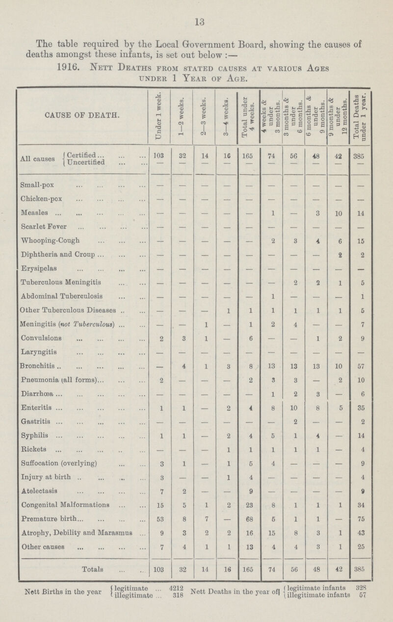 13 The table required by the Local Government Board, showing the causes of deaths amongst these infants, is set out below:— 1916. Nett Deaths from stated causes at various Ages under 1 Year of Age. CAUSE OF DEATH. Under 1 week. 1—2 weeks. 2—3 weeks. 3—4 weeks. Total under 4 weeks. 4 weeks & under 3 months. 3 months & under 6 months. 6 months & under 9 months. 9 months & under 12 months. Total Deaths under 1 year. All causes Certified 103 32 14 16 165 74 56 48 42 385 Uncertified — — — — — — — — — — Small-pox — — — — — — — — — — Chicken-pox — — — — — — — — — — Measles — — — — — 1 — 3 10 14 Scarlet Fever — — — — — — — — — — Whooping-Cough — — — — — 2 3 4 6 15 Diphtheria and Croup — — — — — — — — 2 2 Erysipelas — — — — — — — — — — Tuberculous Meningitis — — — — — — 2 2 1 5 Abdominal Tuberculosis — — — — — 1 — — — 1 Other Tuberculous Diseases — — — 1 1 1 1 1 1 5 Meningitis (not Tuberculous) — — 1 — 1 2 4 — — 7 Convulsions 2 3 1 — 6 — — 1 2 9 Laryngitis — — — — — — — — — — Bronchitis — 4 1 3 8 13 13 13 10 57 Pneumonia (all forms) 2 — — — 2 3 3 — 2 10 Diarrhoea — — — — — 1 2 3 — 6 Enteritis 1 1 — 2 4 8 10 8 5 35 Gastritis — — — — — — 2 — — 2 Syphilis 1 1 — 2 4 5 1 4 — 14 Rickets — — — 1 1 1 1 1 — 4 Suffocation (overlying) 3 1 — 1 5 4 — — — 9 Injury at birth 3 — — 1 4 — — — — 4 Atelectasis 7 2 — — 9 — — — — 9 Congenital Malformations 15 5 1 2 23 8 1 1 1 34 Premature birth 53 8 7 — 68 5 1 1 — 75 Atrophy, Debility and Marasmus 9 3 2 2 16 15 8 3 1 43 Other causes 7 4 1 1 13 4 4 3 1 25 Totals 103 32 14 16 165 74 56 48 42 385 Nett Births in the year legitimate 412.h, Nett Deaht in the year of legitimate infants 328 Illegitimate 318 Illegitimate infants 57
