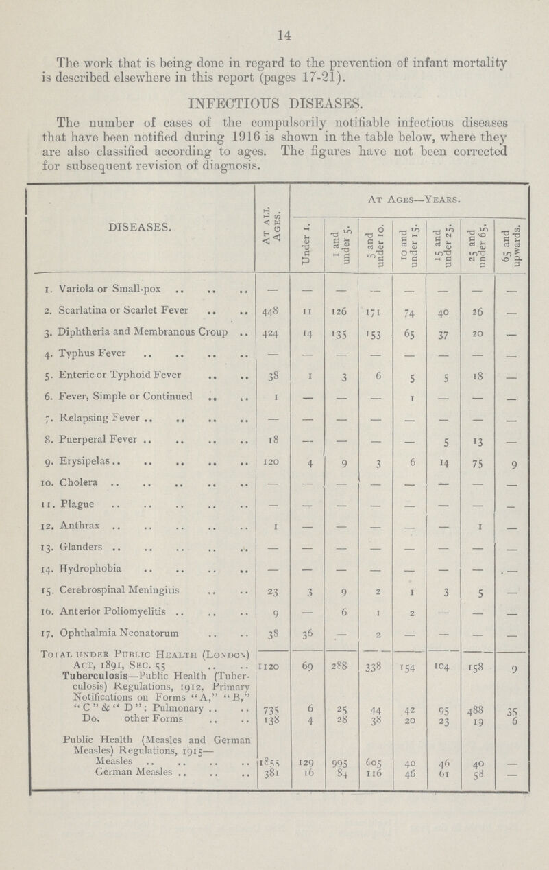 14 The work that is being done in regard to the prevention of infant mortality is described elsewhere in this report (pages 17-21). INFECTIOUS DISEASES. The number of cases of the compulsorily notifiable infectious diseases that have been notified during 1916 is shown in the table below, where they are also classified according to ages. The figures have not been corrected for subsequent revision of diagnosis. DISEASES. At all Ages. At Ages—Years. Under 1. I and under 5. 5 and under 10. 10 and under 15. 15 and under 25. 25 and under 65. 65 and upwards. I. Variola or Small-pox — — — — — — — — 2. Scarlatina or Scarlet Fever 448 11 126 171 74 40 26 — 3. Diphtheria and Membranous Croup 424 14 135 153 65 37 20 — 4. Typhus Fever — — — — — — — — 5. Enteric or Typhoid Fever 38 1 3 6 5 5 18 — 6. Fever, Simple or Continued 1 — — — 1 — — — 7. Relapsing Fever — — — — — — — — 8. Puerperal Fever 18 — — — — 5 13 — 9. Erysipelas 120 4 9 3 6 14 75 9 10. Cholera — — — — — — — — 11. Plague — — — — — — — — 12. Anthrax 1 — — — — — 1 — 13. Glanders — — — — — — — — 14. Hydrophobia — — — — — — — — 15. Cerebrospinal Meningitis 23 3 9 2 1 3 5 — 16. Anterior Poliomyelitis 9 — 6 1 2 — — — 17, Ophthalmia Neonatorum 38 36 — 2 — — — — Total under Public Health (London) Act, 1891, Sec. 55 1120 69 288 338 154 104 158 9 Tuberculosis—Public Health (Tuber culosis) Regulations, 1912. Primary Notifications on Forms A, B,  C  &  D  : Pulmonary 735 6 25 44 42 95 488 35 Do. other Forms 138 4 28 38 20 23 19 6 Public Health (Measles and German Measles) Regulations, 1915— Measles 1855 129 995 605 40 46 40 — German Measles 381 16 84 116 46 61 58 —