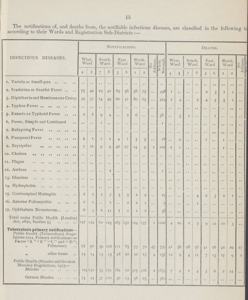 15 The notifications of, and deaths from, the notifiable infectious diseases, are classified in the following table according to their Wards and Registration Sub-Districts INFECTIOUS DISEASES. Notifications. Deaths. West. Ward South. Ward East. Ward North. Ward No Address. Whole Borough. West, Ward South. Ward East. Ward North. Ward No Address. 4 5 7 8 3 6 1 2 4 5 7 8 3 6 1 2 1. Variola or Small-pox .. .. .. .. .. .. .. .. .. .. .. .. .. .. .. .. .. .. .. 2. Scarlatina or Scarlet Fever 75 42 19 42 83 56 56 75 .. 448 1 .. .. .. 2 3 1 1 .. 3. Diphtheria and Membranous Croup 54 51 14 49 60 51 80 65 .. 424 2 4 .. 2 4 5 5 1 .. 4. Typhus Fever .. .. .. .. .. .. .. .. .. .. .. .. .. .. .. .. .. .. .. 5. Enteric or Typhoid Fever 2 8 9 4 .. 9 6 .. .. 38 .. 3 1 .. .. 1 .. .. .. 6. Fever, Simple and Continued .. .. 1 .. .. .. .. .. .. 1 .. .. .. .. .. .. .. .. .. 7. Relapsing Fever .. .. .. .. .. .. .. .. .. .. .. .. .. .. .. .. .. .. .. 8. Puerperal Fever 4 1 1 1 4 1 3 3 .. 18 .. 2 .. .. 1 .. 1 .. .. 9. Erysipelas 7 16 9 9 28 27 14 9 1 120 1 1 .. .. .. .. 1 .. .. 10. cholera .. .. .. .. .. .. .. .. .. .. .. .. .. .. .. .. .. .. .. 11. Plague .. .. .. .. .. .. .. .. .. .. .. .. .. .. .. .. .. .. .. 12. Anthrax .. .. .. 1 .. .. .. .. .. 1 .. .. .. .. .. .. .. .. .. 13. Glanders .. .. .. .. .. .. .. .. .. .. .. .. .. .. .. .. .. .. .. 14. Hydrophobia .. .. .. .. .. .. .. .. .. .. .. .. .. .. .. .. .. .. .. 15. Cerebrospinal Meningitis 2 1 1 7 3 5 2 2 .. 23 .. .. .. 4 2 3 2 1 .. 16. Anterior Poliomyelitis 2 1 .. 1 .. 2 2 1 .. 9 .. .. .. 1 .. .. .. .. .. 17. Ophthalmia Neonatorum 6 4 6 11 7 1 1 2 •• 38 .. .. .. .. .. .. .. .. .. Total under Public Health (London) Act, 1891, Section 55 152 124 60 125 185 152 164 157 1 1120 4 10 1 7 9 12 10 3 .. Tuberculosis primary notifications- Public Health (Tuberculosis) Regu lations 1912, Primary notifications on Forms A   B  C  and  D „ Pulmonary 97 96 59 108 111 85 73 59 47 735 41 56 28 58 41 28 42 29 17 „ other forms 15 14 13 15 18 28 16 15 4 138 12 9 4 11 7 13 17 9 1 Public Health (Measles and German Measles) Regulations, 1915— Measles 324 230 53 231 182 92 325 416 2 1855 7 4 2 4 3 6 2 14 .. German Measles 74 44 37 100 30 13 58 25 •• 381 .. .. .. .. .. .. .. .. ..
