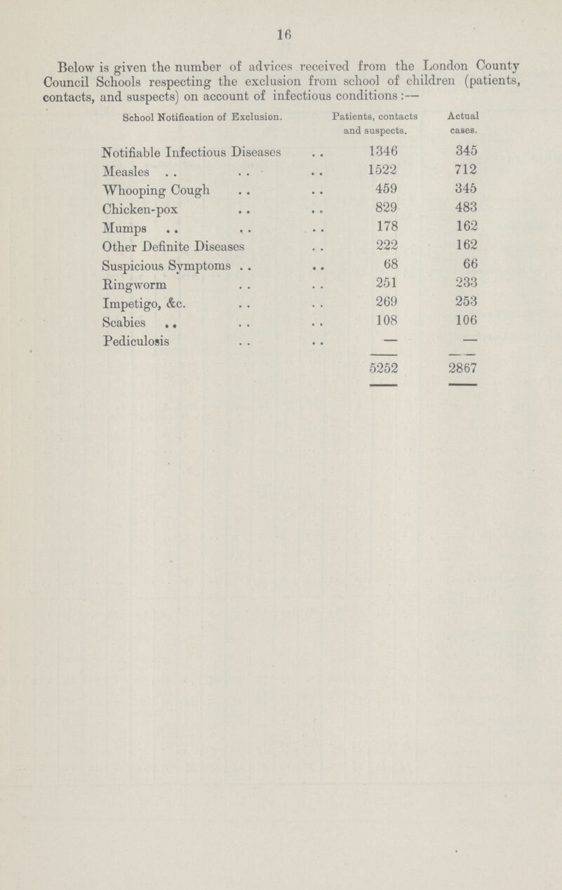 16 Below is given the number of advices received from the London County Council Schools respecting the exclusion from school of children (patients, contacts, and suspects) on account of infectious conditions :— School Notification of Exclusion. Patients, contacts and suspects. Actual cases. Notifiable Infectious Diseases 1346 345 Measles 1522 712 Whooping Cough 459 345 Chicken-pox 829 483 Mumps 178 162 Other Definite Diseases 222 162 Suspicious Symptoms 68 66 Ringworm 251 233 Impetigo, &c. 269 253 Scabies 108 106 Pediculosis — — 5252 2867
