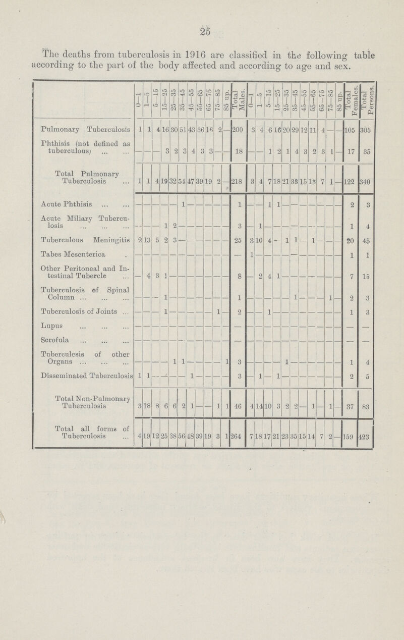 25 The deaths from tuberculosis in 1916 are classified in the following table according to the part of the body affected and according to age and sex. 0—1 1—5 5—15 15—25 25—35 35—45 45—55 55—65 65—75 75—85 85 up. Total Males. 0—1 1—5 5—15 15—25 25—35 35—45 45—55 55—65 65—75 75—85 85 up. Total Females. Total Persons. Pulmonary Tuberculosis 1 1 4 16 30 51 43 36 16 2 — 200 3 4 6 16 20 29 12 11 4 – — 105 305 Phthisis (not defined as tuberculous) — — — 3 2 3 4 3 3 — — 18 — — 1 2 1 4 3 2 3 1 — 17 35 Total Pulmonary Tuberculosis 1 1 4 19 32 51 47 39 19 2 — 218 3 4 7 18 21 33 15 13 7 1 — 122 340 Acute Phthisis — — — — — 1 — — — — — 1 — — 1 1 — — — — — — — 2 3 Acute Miliary Tubercu losis — — — 1 2 — — — — — — 3 — 1 — — — — — — — — 1 4 Tuberculous Meningitis 2 13 5 2 3 — — — — — — 25 3 10 4 — 1 1 — 1 — — — 20 45 Tabes Mesenterica — — — — — — — — — — — — 1 — — — — — — — — — — 1 1 Other Peritoneal and In testinal Tubercle — 4 3 — — — — — — — — 8 — 2 4 1 — — — — — — — 7 15 Tuberculosis of Spinal Column — — — 1 — — — — — — — 1 — — — — — 1 — — — 1 — 2 3 Tuberculosis of Joints — — — 1 — — — — — 1 — 2 — — 1 — — — — — — — — 1 3 Lupus — — — — — — — — — — — — — — — — — — — — — — — — — Scrofula — — — — — — — — — — — — — — — — — — — — — — — — — Tuberculosis of other Organs — — — — 1 1 — — — — 1 3 — — — — 1 — — — — — — 1 4 Disseminated Tuberculosis 1 1 — — — — 1 — — — — 3 — 1 — 1 — — — — — — — 2 5 Total Non-Pulmonary Tuberculosis 3 18 8 6 6 2 1 — — 1 1 46 4 14 10 3 2 2 — 1 — 1 — 37 83 Total all forms of Tuberculosis 4 19 12 25 38 56 48 39 19 3 1 264 7 18 17 21 23 35 15 14 7 2 — 159 423