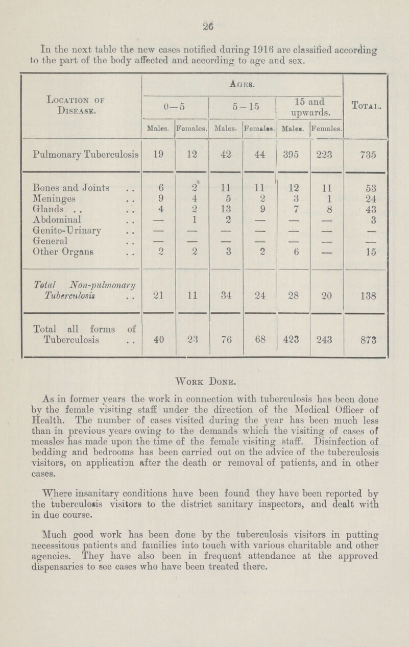26 In the next table the new cases notified during 191 fi are classified according to the part of the body affected and according to age and sex. Location or Disease. Ages. Total. 0-5 5-15 15 and upwards. Males. Females. Males. Females. Males. Females. Pulmonary Tuberculosis 19 12 42 44 395 223 735 Bones and Joints 6 2 11 11 12 11 53 Meninges 9 4 5 2 3 1 24 Glands 4 2 13 9 7 8 43 Abdominal — 1 2 — — — 3 Genito-Urinarv — — — — — — — General — — — — — — — Other Organs 2 2 3 2 6 — 15 Total Non-pulmonary Tuberculosis 21 11 34 24 28 20 138 Total all forms of Tuberculosis 40 23 76 68 423 243 873 Work Done. As in former years the work in connection with tuberculosis has been done by the female visiting staff under the direction of the Medical Officer of Health. The number of cases visited during the year has been much less than in previous years owing to the demands which the visiting of cases of measles has made upon the time of the female visiting staff. Disinfection of bedding and bedrooms has been carried out on the advice of the tuberculosis visitors, on application after the death or removal of patients, and in other cases. Where insanitary conditions have been found they have been reported by the tuberculosis visitors to the district sanitary inspectors, and dealt with in due course. Much good work has been done by the tuberculosis visitors in putting necessitous patients and families into touch with various charitable and other agencies. They have also been in frequent attendance at the approved dispensaries to see cases who have been treated there.
