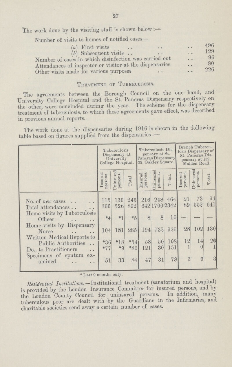 27 The work done by the visiting staff is shown below :— Number of visits to homes of notified cases— (a) First visits 496 (b) Subsequent visits 129 Number of cases in which disinfection was carried out 96 Attendances of inspector or visitor at the dispensaries 80 Other visits made for various purposes 226 Treatment of Tuberculosis. The agreements between the Borough Council on the one hand, and University College Hospital and the St. Pancras Dispensary respectively on the other, were concluded during tbe year. The scheme for the dispensary treatment of tuberculosis, to which these agreements gave effect, was described in previous annual reports. The work done at the dispensaries during 1916 is shewn in the following table based on figures supplied from the dispensaries:— Tuberculosis Dispensary at University College Hospital. Tuberculosis Dis pensary at St Pancras Dispensary 39, Oakley Square Branch Tubercu losis Dispeasary of St. Pancras Dis pensary at 132, Maiden Road. Insured persons. Uninsured persons. Total. Insured persons. Uninsured persons. Total. Insured persons. Uninsured persons. Total. No. of new cases 115 130 245 216 248 464 21 73 94 Total attendances 366 526 892 642 1700 2342 89 552 641 Home visits by Tuberculosis Officer *4 *1 *5 8 8 16 — — — Home visits by Dispensary Nurse 104 181 285 194 732 926 28 102 130 Written Medical Reports to Public Authorities *36 *18 *54 58 50 108 12 14 26 Do., to Practitioners *77 *9 *86 121 30 151 1 0 1 Specimens of sputum ex amined 51 33 84 47 31 78 3 0 3 * Last 9 months only. Residential Institutions.—Institutional treatment (sanatorium and hospital) is provided by the London Insurance Committee for insured persons, and by the London County Council for uninsured persons. In addition, many tuberculous poor are dealt with by the Guardians in the Infirmaries, and charitable societies send away a certain number of cases.