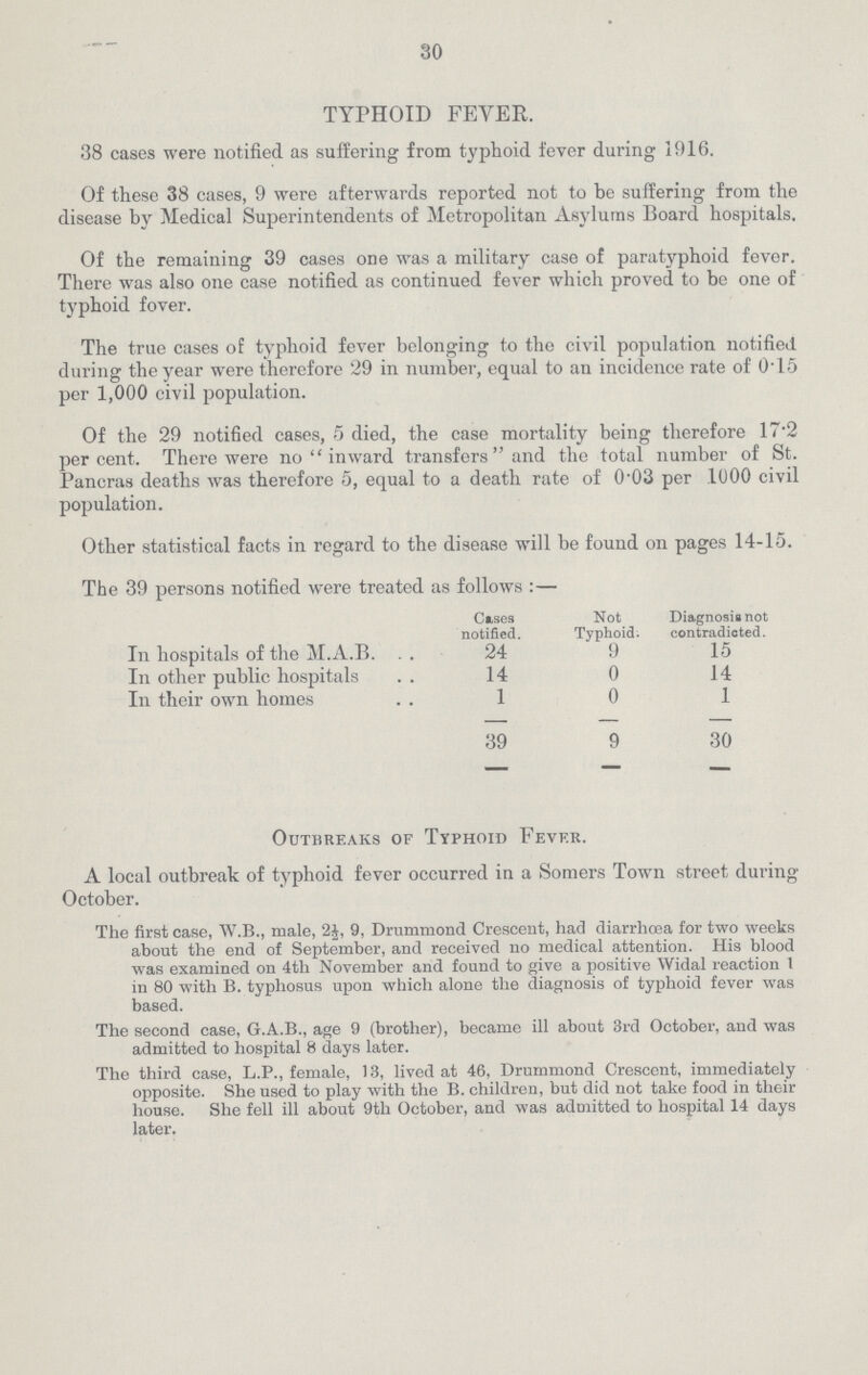 30 TYPHOID FEVER. 38 cases were notified as suffering from typhoid fever during 1916. Of these 38 cases, 9 were afterwards reported not to be suffering from the disease by Medical Superintendents of Metropolitan Asylums Board hospitals. Of the remaining 39 cases one was a military case of paratyphoid fever. There was also one case notified as continued fever which proved to be one of typhoid fover. The true cases of typhoid fever belonging to the civil population notified during the year were therefore 29 in number, equal to an incidence rate of 0.15 per 1,000 civil population. Of the 29 notified cases, 5 died, the case mortality being therefore 17.2 percent. There were no inward transfers and the total number of St. Pancras deaths was therefore 5, equal to a death rate of 0.03 per 1000 civil population. Other statistical facts in regard to the disease will be found on pages 14-15. The 39 persons notified were treated as follows:— Cases notified. Not Typhoid. Diagnosis not contradicted. In hospitals of the M.A.B. 24 9 15 In other public hospitals 14 0 14 In their own homes 1 0 1 39 9 30 Outbreaks of Typhoid Fever. A local outbreak of typhoid fever occurred in a Somers Town street during October. The first case, W.B., male, 21/2, Drummond Crescent, had diarrhoea for two weeks about the end of September, and received no medical attention. His blood was examined on 4th November and found to give a positive Widal reaction 1 in 80 with B. typhosus upon which alone the diagnosis of typhoid fever was based. The second case, G.A.B., age 9 (brother), became ill about 3rd October, and was admitted to hospital 8 days later. The third case, L.P., female, 13, lived at 46, Drummond Crescent, immediately opposite. She used to play with the B. children, but did not take food in their house. She fell ill about 9thOctober, and was admitted to hospital 14 days later.