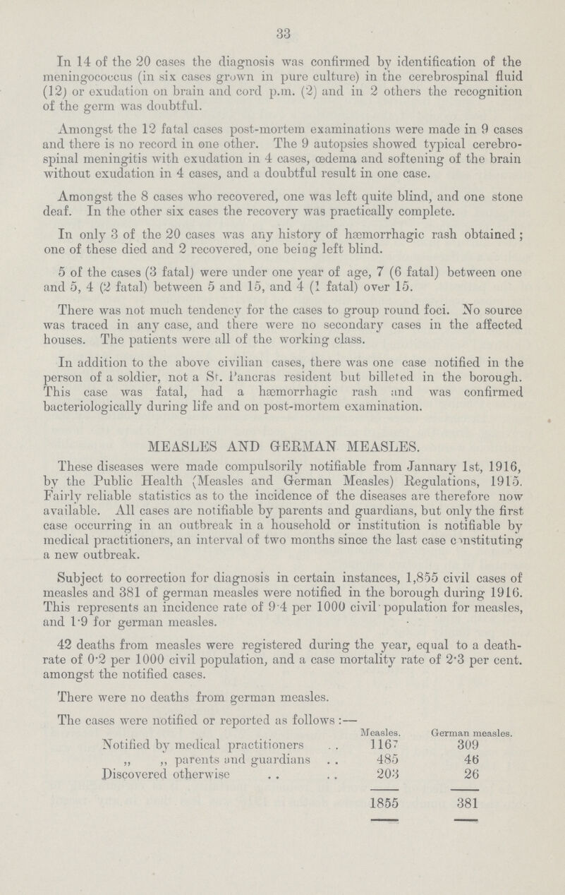 33 In 14 of the 20 cases the diagnosis was confirmed by identification of the meningococcus (in six cases grown in pure culture) in the cerebrospinal fluid (12) or exudation on brain and cord p.m. (2) and in 2 others the recognition of the germ was doubtful. Amongst the 12 fatal cases post-mortem examinations were made in 9 cases and there is no record in one other. The 9 autopsies showed typical cerebro spinal meningitis with exudation in 4 cases, oedema and softening of the brain without exudation in 4 cases, and a doubtful result in one case. Amongst the 8 cases who recovered, one was left quite blind, and one stone deaf. In the other six cases the recovery was practically complete. In only 3 of the 20 cases was any history of hsemorrhagic rash obtained; one of these died and 2 recovered, one being left blind. 5 of the cases (3 fatal) were under one year of age, 7 (6 fatal) between one and 5, 4 (2 fatal) between 5 and 15, and 4 (1 fatal) over 15. There was not much tendency for the cases to group round foci. No source was traced in any case, and there were no secondary cases in the affected houses. The patients were all of the working class. In addition to the above civilian cases, there was one case notified in the person of a soldier, not a St. Pancras resident but billeted in the borough. This case was fatal, had a hæmorrhagic rash and was confirmed bacteriologically during life and on post-mortem examination. These diseases were made compulsorily notifiable from January 1st, 1916, by the Public Health (Measles and German Measles) Regulations, 1915. Fairly reliable statistics as to the incidence of the diseases are therefore now available. All cases are notifiable by parents and guardians, but only the first case occurring in an outbreak in a household or institution is notifiable by medical practitioners, an interval of two months since the last case c instituting a new outbreak. Subject to correction for diagnosis in certain instances, 1,855 civil cases of measles and 381 of german measles were notified in the borough during 1916. This represents an incidence rate of 9 4 per 1000 civil population for measles, and 1.9 for german measles. 42 deaths from measles were registered during the year, equal to a death rate of 0'2 per 1000 civil population, and a case mortality rate of 2.3 per cent. amongst the notified cases. There were no deaths from german measles. MEASLES AND GERMAN MEASLES. The cases were notified or reported as follows:— Measles. German measles. Notified by medical practitioners 1167 309 ,, ,, parents and guardians 485 46 Discovered otherwise 203 26 1855 381