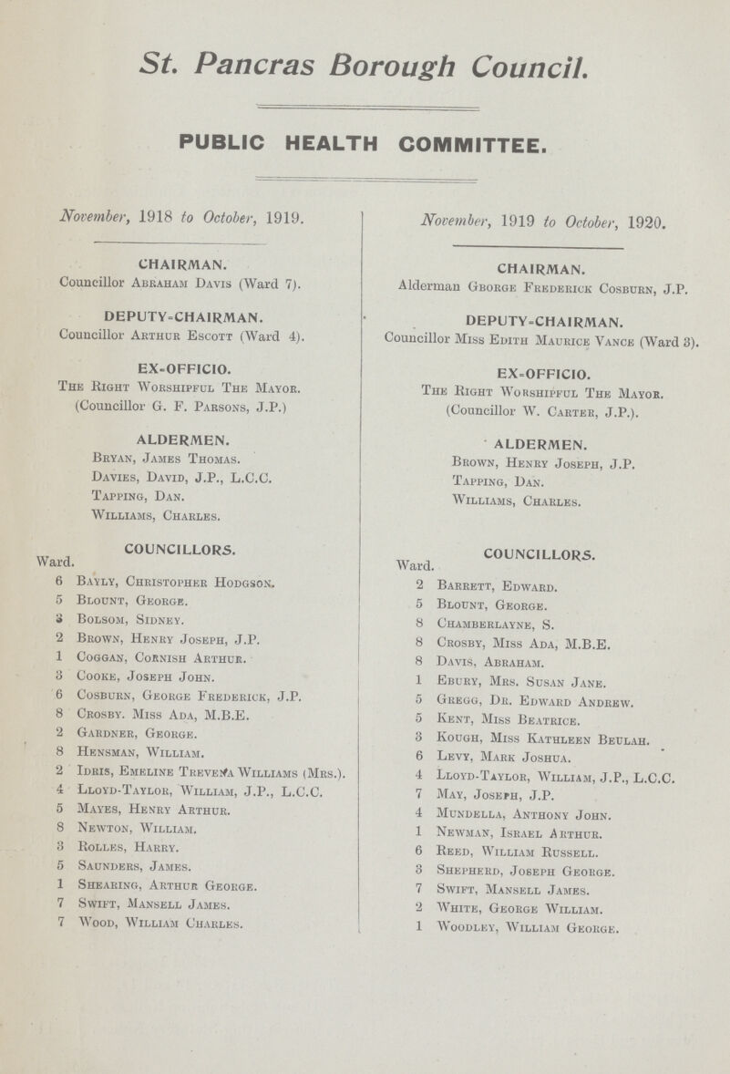 St Pancras Borough Council. PUBLIC HEALTH COMMITTEE. November, 1918 to October, 1919. CHAIRMAN. Councillor Abraham Davis (Ward 7). DEPUTY-CHAIRMAN. Councillor Arthur Escott (Ward 4). EX-OFF1CIO. The Right Worshipful The Mayor. (Councillor G. F. Parsons, J.P.) ALDERMEN. Bryan, James Thomas. Davies, David, J.P., L.C.C. Tapping, Dan. Williams, Charles. COUNCILLORS. Ward. 6 Bayly, Christopher Hodgson. 5 Blount, George. 3 Bolsom, Sidney. 2 Brown, Henry Joseph, J.P. 1 Coggan, Cornish Arthur. 3 Cooke, Joseph John. 6 Cosburn, George Frederick, J.P. 8 Crosby. Miss Ada, M.B.E. 2 Gardner, George. 8 Hensman, William. 2 Idris, Emeline Tkkve^a Williams (Mrs.). 4 Lloyd-Taylor, William, J.P., L.C.C. 5 Mayes, Henry Arthur. 8 Newton, William. 3 Rolles, Harry. 5 Saunders, James. 1 Shearing, Arthur George. 7 Swift, Mansell James. 7 Wood, William Charles. November, 1919 to October, 1920. CHAIRMAN. Alderman Gborge Frederick Cosburn, J.P. DEPUTY-CHAIRMAN. Councillor Miss Edith Maurice Vance (Ward 3). EX-OFFICIO. The Right Worshipful The Mayor. (Councillor W. Carter, J.P.). ALDERMEN. Brown, Henry Joseph, J.P. Tapping, Dan. Williams, Charles. COUNCILLORS. Ward. 2 Barrett, Edward. 5 Blount, George. 8 Chamberlayne, S. 8 Crosby, Miss Ada, M.B.E. 8 Davis, Abraham. 1 Ebury, Mrs. Susan Jane. 5 Gregg, Dr. Edward Andrew. 5 Kent, Miss Beatrice. 3 Kough, Miss Kathleen Beulah. 6 Levy, Mark Joshua. 4 Lloyd-Taylor, William, J.P., L.C.C. 7 May, Joseph, J.P. 4 Mundella, Anthony John. 1 Newman, Israel Arthur. 6 Reed, William Russell. 3 Shepherd, Joseph George. 7 Swift, Mansell James. 2 White, George William. 1 Woodley, William George.