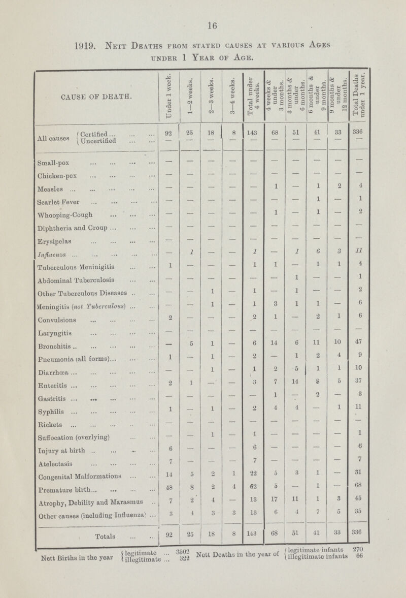 16 1919. Next Deaths from stated causes at various Ages under 1 Year of Age. CAUSE OF DEATH. Under 1 week. i 1—2 weeks. 2—3 weeks. 3—4 weeks. Total under 4 weeks. 4 weeks & under 3 months. 3 months & under 6 months. 6 months & under 9 months. 9 months & under 12 months. Total Deaths under 1 year. All causes Certified 92 25 18 8 143 68 51 41 33 336 Uncertified — — — — — — — — — — Small-pox — — — — — — — — — — Chicken-pox — — — — — — — — — — Measles — — — — — 1 — 1 2 4 Scarlet Fever — — — — — — — 1 — 1 Whooping-Cough — — — — — 1 — 1 — 2 Diphtheria and Croup — — — — — — — — — — Erysipelas — — — — — — — — — — Influenza — 1 — — 1 — 1 6 3 11 Tuberculous Meninigitis 1 — — — 1 1 — 1 1 4 Abdominal Tuberculosis — — — — — — 1 — — 1 Other Tuberculous Diseases — — 1 — 1 — 1 — — 2 Meningitis (not Tuberculous) — — — — 1 3 1 1 — 6 Convulsions 2 — — — 2 1 — 2 1 6 Laryngitis — — — — — — — — — — Bronchitis - 5 1 — 6 14 6 11 10 47 Pneumonia tall forms) 1 — 1 — 2 — 1 2 4 9 Diarrhoea — — 1 — 1 2 5 1 1 10 Enteritis 2 1 — — 3 7 14 8 5 37 Gastritis — — — — — 1 — 2 — 3 Syphilis 1 — 1 — 2 4 4 — 1 11 Rickets — — — — Suffocation (overlying) — — 1 — 1 — — — — 1 Injury at birth 6 — — — 6 — — — — 6 Atelectasis 7 — — — 7 — — — — 7 Congenital Malformations 14 5 2 1 22 5 3 1 — 31 Premature birth 48 8 2 4 62 5 — 1 — 68 Atrophy, Debility and Marasmus 7 2 4 — 13 17 11 1 3 45 Other causes (including Influenza 3 4 3 3 13 6 4 7 5 35 Totals 92 25 18 8 143 68 51 41 33 336 Nett Births in the year legitimate 3502 illegitimate 322 Nett Deaths in the year of legitimate infants 270 illegitimate infants 66