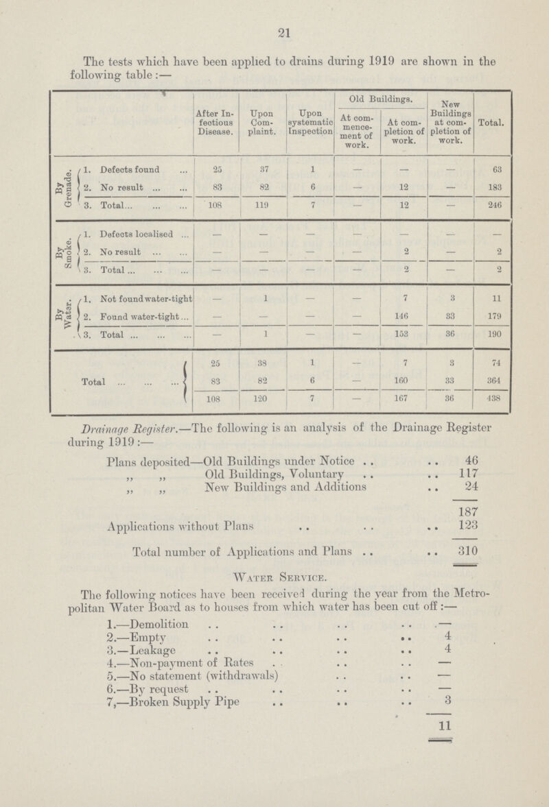 21 The tests which have been applied to drains during 1919 are shown in the following table:— After In fectious Disease. Upon Com plaint. Upon systematic Inspection Old Buildings. New Buildings at com pletion of work. Total. At com mence ment of work. At com pletion of work. By Grenade. 1. Defects found 25 37 1 — — — 63 2 No result 83 82 6 — 12 — 183 3. Total 108 119 7 — 12 — 246 By Smoke. 1. Defects localised — — — — — — — 2 ' No result — — — 2 — 2 3. Total — — — — 2 — 2 By Water. l. Not found water-tight 1 — 7 3 11 2. Found water-tight — — — 146 S3 179 3. Total — 1 — — 153 36 190 Total 25 38 1 — 7 3 74 83 82 6 — 160 33 364 108 120 7 — 167 36 438 Drainage Register.—The following; is an analysis of the Drainage Register during 1919 :— Plans deposited—Old Buildings under Notice 6 „ „ Old Buildings, Voluntary 17 „ „ New Buildings and Additions 4 187 Applications without Plans 23 Total number of Applications and Plans 10 Water Service. The following notices have been receive during the year from the Metro politan Water Board as to houses from which water has been cut off:— 1.—Demolition - 2.—Empty 4 3.—Leakage 4 4.—Non-payment of Rates — 5.—No statement (withdrawals) — 6.—By request - 7.—Broken Supply Pipe 3 11