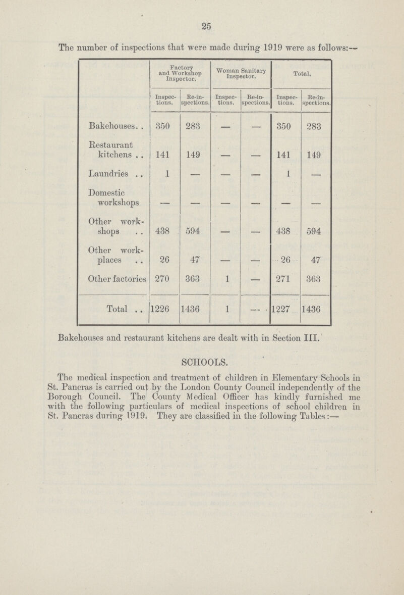 25 The number of inspections that were made during 1919 were as follows:- Factory and Workshop Inspector. Woman Sanitary Inspector. Total. Inspec tions. Re-in spections. Inspec tions. Re-in spections. Inspec tions. Re-in spections. Bakehouses 350 283 — — 350 283 Restaurant kitchens 141 149 — — 141 149 Laundries 1 — — — 1 — Domestic workshops — — — — — — Other work shops 438 594 — — 438 594 Other work places 26 47 — — 26 47 Other factories 270 363 l — 271 363 Total 1226 1436 l — 1227 1436 Bakehouses and restaurant kitchens are dealt with in Section III. SCHOOLS. The medical inspection and treatment of children in Elementary Schools in St. Pancras is carried out by the London County Council independently of the Borough Council. The County Medical Officer has kindly furnished me with the following particulars of medical inspections of school children in St. Pancras during 1919. They are classified in the following Tables:—