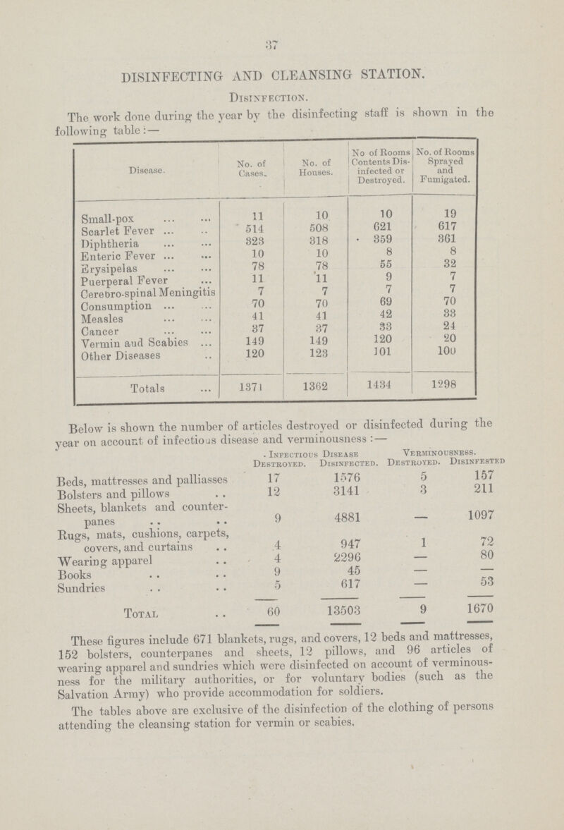 37 DISINFECTING AND CLEANSING STATION. Disinfection. The work done during the year by the disinfecting staff is shown in following table: — Disease. No. of Cases. No. of Houses. No of Rooms 1 Contents Dis infected or Destroyed. j No. of Rooms Sprayed and Fumigated. Small-pox 11 10 10 19 Scarlet Fever 514 508 621 617 Diphtheria 823 818 359 361 Enteric Fever 10 10 8 8 Erysipelas 78 78 55 32 Puerperal Fever 11 11 9 7 Cerebro-spinal Meningitis 7 7 7 7 Consumption 70 70 69 70 Measles 41 41 42 33 Cancer 37 37 33 24 Vermin and Scabies 149 149 120 20 Other Diseases 120 123 101 100 Totals 1371 1362 1434 1298 Below is shown the number of articles destroyed or disinfected during the year on account of infectious disease and verminousness :— Infectious Disease Verminousness. Destroyed. Disinfected. Destroyed. Disinfested Beds, mattresses and palliasses 17 1076 5 157 Bolsters and pillows 12 3141 3 211 Sheets, blankets and counter panes 9 4881 1097 Rugs, mats, cushions, carpets, covers, and curtains 4 947 1 72 Wearing apparel 4 2296 — 80 Books 9 45 — — Sundries 5 617 — 53 Total 60 13503 9 1670 These figures include 671 blankets, rugs, and covers, 12 beds and mattresses, 152 bolsters, counterpanes and sheets, 12 pillows, and 96 articles of wearing apparel and sundries which were disinfected on account of verminous ness for the military authorities, or for voluntary bodies (such as the Salvation Army) who provide accommodation for soldiers. The tables above are exclusive of the disinfection of the clothing of persons attending the cleansing station for vermin or scabies.
