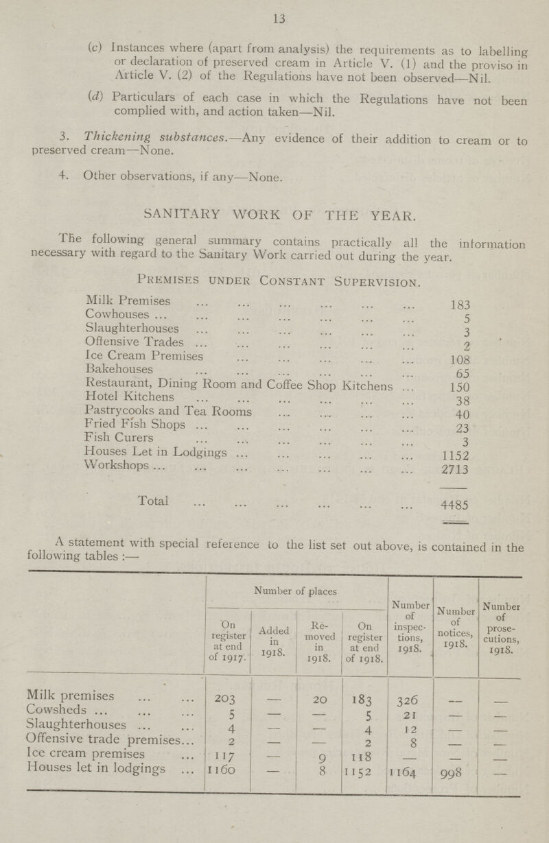 13 (c) Instances where (apart from analysis) the requirements as to labelling or declaration of preserved cream in Article V. (l) and the proviso in Article V. (2) of the Regulations have not been observed—Nil. (d) Particulars of each case in which the Regulations have not been complied with, and action taken—Nil. 3. Thickening substances.—Any evidence of their addition to cream or to preserved cream—None. 4. Other observations, if any—None. SANITARY WORK OF THE YEAR. The following general summary contains practically all the information necessary with regard to the Sanitary Work carried out during the year. Premises under Constant Supervision. Milk Premises 183 Cowhouses 5 Slaughterhouses 3 Offensive Trades 2 Ice Cream Premises 108 Bakehouses 65 Restaurant, Dining Room and Coffee Shop Kitchens 150 Hotel Kitchens 38 Pastrycooks and Tea Rooms 40 Fried Fish Shops 23 Fish Curers 3 Houses Let in Lodgings 1152 Workshops 2713 Total 4485 A statement with special reference to the list set out above, is contained in the following tables:— Number of places Number of inspec tions, 1918. Number of notices, 1918. Number of prose cutions, 1918. On register at end of 1917. Added in 1918. Re moved in 1918. On register at end of 1918. Milk premises 203 — 20 183 326 — — Cowsheds 5 — —- 5 21 — — Slaughterhouses 4 — — 4 12 — — Offensive trade premises 2 — — 2 8 — — Icc cream premises 117 — 9 118 — — — Houses let in lodgings 1160 — 8 1152 1164 998 —