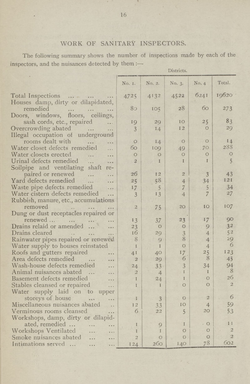 16 WORK OF SANITARY INSPECTORS. The following summary shows the number of inspections made by each of the inspectors, and the nuisances detected by them:— Districts. No. I. No. 2. No. 3. No. 4 Total. Total Inspections 472.5 4132 4522 6241 19620 Houses damp, dirty or dilapidated, remedied 80 105 28 60 273 Doors, windows, floors, ceilings, sash cords, etc., repaired 19 29 10 25 83 Overcrowding abated 3 14 12 0 29 Illegal occupation of underground rooms dealt with 0 14 0 0 14 Water closet defects remedied 60 109 49 70 288 Water closets erected 0 0 0 0 0 Urinal defects remedied 2 1 1 1 5 Soilpipe and ventilating shaft re paired or renewed 26 12 2 3 43 Yard defects remedied 25 58 4 34 121 Waste pipe defects remedied 17 5 7 5 34 Water cistern defects remedied 3 13 4 7 27 Rubbish, manure, etc., accumulations removed 2 75 20 10 107 Dung or dust receptacles repaired or renewed 13 37 23 17 90 Drains relaid or amended 23 0 0 9 32 Drains cleared 10 29 3 4 52 Rainwater pipes repaired or renewed 8 9 8 4 29 Water supply to houses reinstated 1 1 0 4 6 Roofs and gutters repaired 41 40 17 25 123 Area defects remedied 2 29 6 8 45 Wash-house defects remedied 24 33 3 34 94 Animal nuisances abated 2 4 1 1 8 Basement defects remedied 1 24 1 0 26 Stables cleansed or repaired 1 1 0 0 2 Water supply laid on to upper storeys of house 1 3 0 2 6 Miscellaneous nuisances abated 12 33 10 4 59 Verminous rooms cleansed 6 22 5 20 53 Workshops, damp, dirty or dilapid ated, remedied 1 9 1 0 11 Workshops Ventilated 1 1 0 0 2 Smoke nuisances abated 2 0 0 0 2 Intimations served 124 2 Co 140 78 602