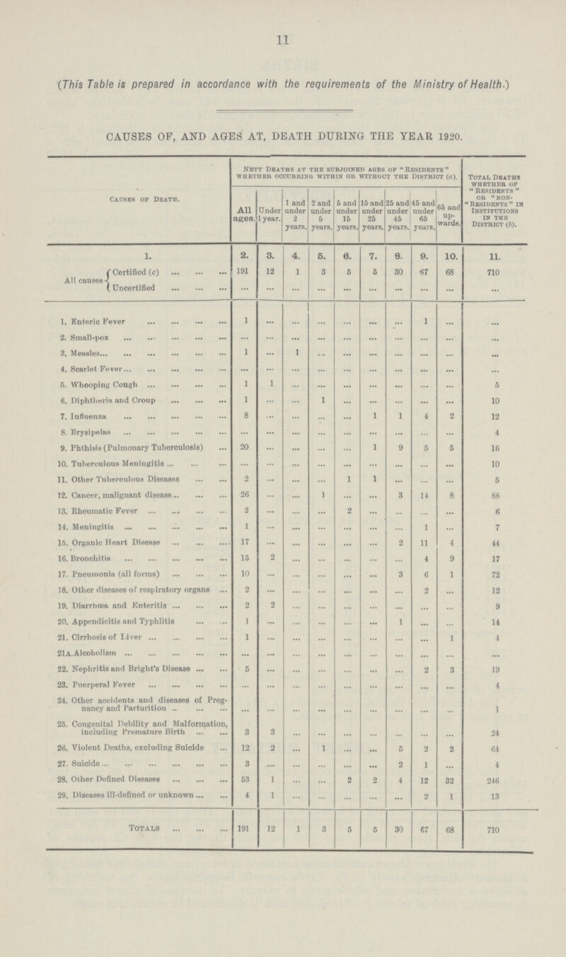 11 (This Table is prepared in accordance with the requirements of the Ministry of Health.) CAUSES OF, AND AGES AT, DEATH DURING THE YEAR 1920. Causes of Death. Nett Deaths at the subjoined ages of Residents whether occurring within or without the district (a). Total Deaths whether of residents or non- Residents  in institutions in the district' (b). All ages. Under 1 year. 1 and under 2 years. 2 and under 5 years. 5 and under 16 years. 15 and under 25 years. 25 and under 45 years. 45 and under 65 years. 65 and up wards. 1. 2. 3. 4. 5. 6. 7. 8. 9. 10. 11. All causes Certified (c) 191 12 1 3 6 5 30 67 68 710 Uncertified ... ... ... ... ... ... ... ... ... ... 1. Enteric Fever 1 ... ... ... ... ... ... 1 ... ... 2. Small-pox ... ... ... ... ... ... ... ... ... ... 3. Measles 1 ... 1 ... ... ... ... ... ... ... 4. Scarlet Fever ... ... ... ... ... ... ... ... ... ... 5. Whooping Cough 1 1 ... ... ... ... ... ... ... 5 6. Diphtheria and Croup 1 ... ... 1 ... ... ... ... ... 10 7. Influenza 8 ... ... ... ... 1 1 4 2 12 8. Erysipelas ... ... ... ... ... ... ... ... ... 4 9. Phthisis (Pulmonary Tuberculosis) 20 ... ... ... ... 1 9 5 5 16 10. Tuberculous Meningitis ... ... ... ... ... ... ... ... ... 10 11. Other Tuberculous Diseases 2 ... ... ... 1 1 ... ... ... 5 12. Cancer, malignant disease 26 ... ... 1 ... ... 3 14 8 88 13. Rheumatic Fever 2 ... ... ... ... ... ... ... ... 6 14. Meningitis 1 ... ... ... ... ... ... 1 ... 7 15. Organic Heart Disease 17 ... ... ... ... ... 2 11 4 44 16. Bronchitis 15 2 ... ... ... ... ... 4 9 17 17. Pneumonia (all forms) 10 ... ... ... ... ... 3 6 1 72 18. Other diseases of respiratory organs 2 ... ... ... ... ... ... 2 ... 12 19. Diarrhœa and Enteritis 2 2 ... ... ... ... ... ... ... 9 20. Appendicitis and Typhlitis 1 ... ... ... ... ... 1 ... ... 14 21. Cirrhosis of I.iver 1 ... ... ... ... ... ... ... 1 4 21A. Alcoholism ... ... ... ... ... ... ... ... ... ... 22. Nephritis and Bright's Disease 5 ... ... ... ... ... ... 2 3 19 23. Puerperal Fever ... ... ... ... ... ... ... ... ... 4 24. Other accidents and diseases of Preg nancy and Parturition ... ... ... ... ... ... ... ... ... 1 25. Congenital Debility and Malformation, including Premature Birth 3 3 ... ... ... ... ... ... ... 24 26. Violent Deaths, excluding Suicide 12 2 ... 1 ... ... 6 2 2 64 27. Suicide 3 ... ... ... ... ... 2 1 ... 4 28. Other Defined Diseases 53 1 ... ... 2 2 4 12 32 246 29. Diseases ill-defined or unknown 4 1 ... ... ... ... ... 2 1 13 Totals 191 12 1 3 5 5 30 67 68 710