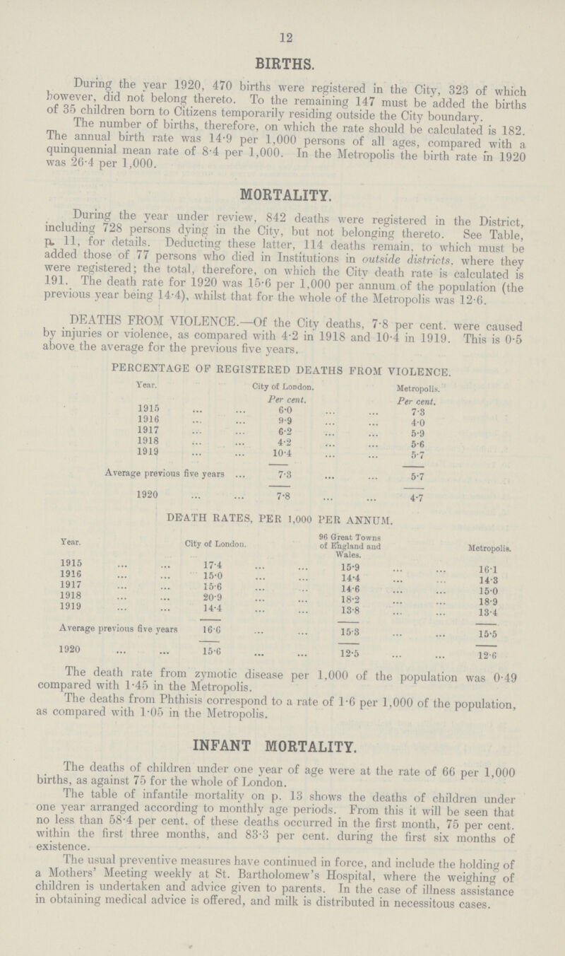 12 BIRTHS. During the year 1920, 470 births were registered in the City, 323 of which however, did not belong thereto. To the remaining 147 must be added the births of 35 children born to Citizens temporarily residing outside the City boundary. The number of births, therefore, on which the rate should be calculated is 182. The annual birth rate was 14.9 per 1,000 persons of all ages, compared with a quinquennial mean rate of 8.4 per 1,000. In the Metropolis the birth rate in 1920 was 26.4 per 1,000. MORTALITY. During the year under review, 842 deaths were registered in the District, including 728 persons dying in the City, but not belonging thereto. See Table, p 11, for details. Deducting these latter, 114 deaths remain, to which must be added those of 77 persons who died in Institutions in outside districts, where they were registered; the total, therefore, on which the City death rate is calculated is 191. The death rate for 1920 was 15.6 per 1,000 per annum of the population (the previous year being 14.4), whilst that for the whole of the Metropolis was 12.6. DEATHS FROM VIOLENCE.—Of the City deaths, 7.8 per cent. were caused by injuries or violence, as compared with 4.2 in 1918 and 10.4 in 1919. This is 0.5 above the average for the previous five years. PERCENTAGE Of REGISTERED DEATHS FROM VIOLENCE. Year. City of London. Metropolis. Per cent. Per cent. 1915 6.0 7.3 1916 9.9 4.0 1917 6.2 5.9 1918 4.2 5.6 1919 10.4 5.7 Average previous five years 7.3 5.7 1920 7.8 4.7 DEATH RATES, PER 1,000 PER ANNUM. Year. City of London. 96 Great Towns of England and Wales. Metropolis. 1915 17.4 15.9 16.1 1916 15.0 14.4 14.3 1917 15.6 14.6 15.0 1918 20.9 18.2 18.9 1919 14.4 13.8 13.4 Average previous five years 16.6 15.3 15.5 1920 15.6 12.5 12.6 The death rate from zymotic disease per 1,000 of the population was 0.49 compared with 1.45 in the Metropolis. The deaths from Phthisis correspond to a rate of 1.6 per 1,000 of the population, as compared with 1.05 in the Metropolis. INFANT MORTALITY. The deaths of children under one year of age were at the rate of 66 per 1,000 births, as against 75 for the whole of London. The table of infantile mortality on p. 13 shows the deaths of children under one year arranged according to monthly age periods. From this it will be seen that no less than 58.4 per cent. of these deaths occurred in the first month, 75 per cent. within the first three months, and 83.3 per cent. during the first six months of existence. The usual preventive measures have continued in force, and include the holding of a Mothers' Meeting weekly at St. Bartholomew's Hospital, where the weighing of children is undertaken and advice given to parents. In the case of illness assistance in obtaining medical advice is offered, and milk is distributed in necessitous cases.