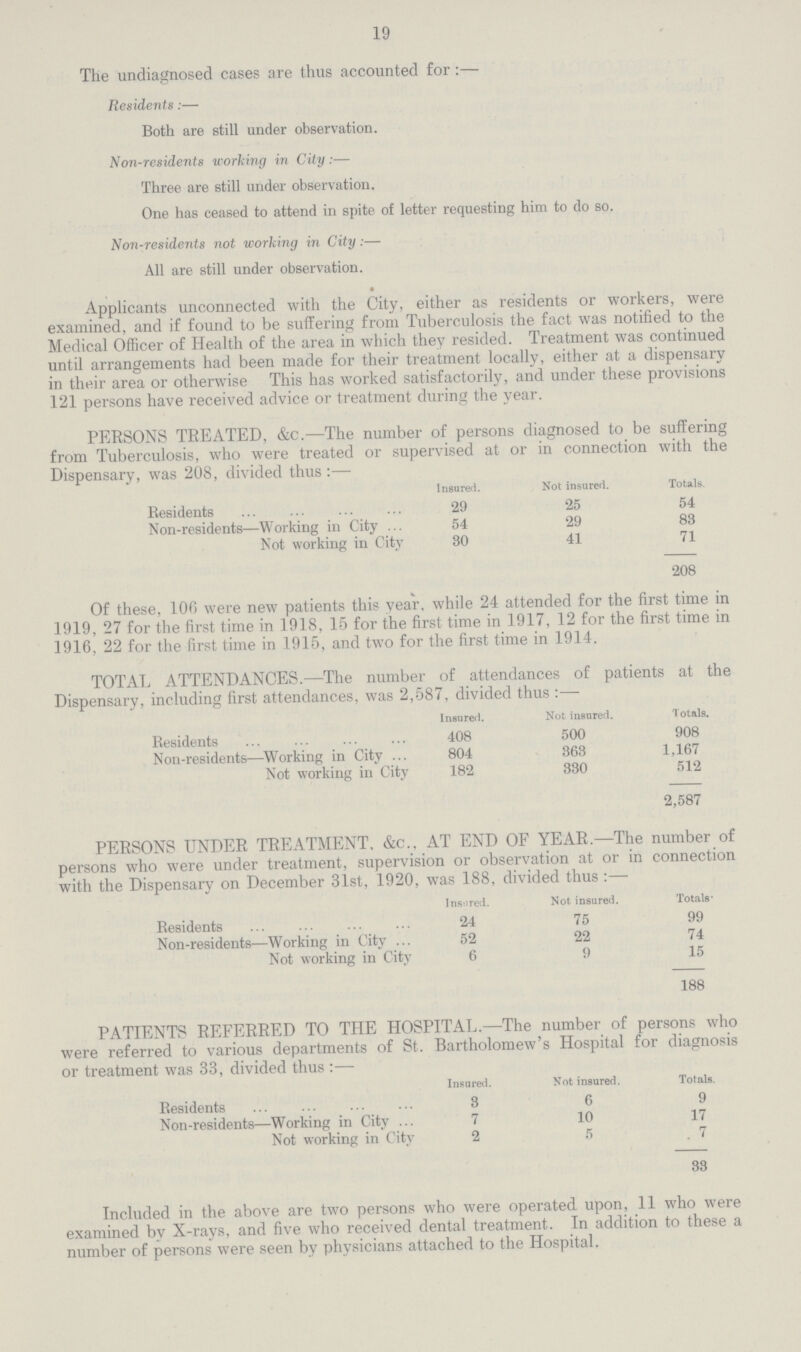 19 The undiagnosed cases are thus accounted for:— Residents:— Both are still under observation. Non-residents working in City:— Three are still under observation. One has ceased to attend in spite of letter requesting him to do so. Non-residents not working in City:— All are still under observation. Applicants unconnected with the City, either as residents or workers, were examined, and if found to be suffering from Tuberculosis the fact was notified to the Medical Officer of Health of the area in which they resided. Treatment was continued until arrangements had been made for their treatment locally, either at a dispensary in their area or otherwise This has worked satisfactorily, and under these provisions 121 persons have received advice or treatment during the year. PERSONS TREATED, &c.—The number of persons diagnosed to be suffering from Tuberculosis, who were treated or supervised at or in connection with the Dispensary, was 208, divided thus:— Insured. Not insured. Totals. Residents 29 25 54 Non-residents—Working in City 54 29 83 Not working in City 30 41 71 208 Of these, 106 were new patients this year, while 24 attended for the first time in 1919, 27 for the first time in 1918, 15 for the first time in 1917, 12 for the first time in 1916, 22 for the first time in 1915, and two for the first time in 1914. TOTAL ATTENDANCES.—The number of attendances of patients at the Dispensary, including first attendances, was 2,587, divided thus:— Insured. Not insured. Totals. Residents 408 500 908 Non-residents—Working in City 804 363 1,167 Not working in City 182 330 512 2,587 PERSONS UNDER TREATMENT, &c., AT END OF YEAR.—The number of persons who were under treatment, supervision or observation at or in connection with the Dispensary on December 31st, 1920, was 188, divided thus:— Insured. Not insured. Totals* Residents 24 75 99 Non-residents—Working in City 52 22 74 Not working in City 6 9 15 188 PATIENTS REFERRED TO THE HOSPITAL.—The number of persons who were referred to various departments of St. Bartholomew's Hospital for diagnosis or treatment was 33, divided thus:— Insured. Not insured. Totals. Residents 3 6 9 Non-residents—Working in City 7 10 17 Not working in City 2 5 7 33 Included in the above are two persons who were operated upon, 11 who were examined by X-rays, and five who received dental treatment. In addition to these a number of persons were seen by physicians attached to the Hospital.
