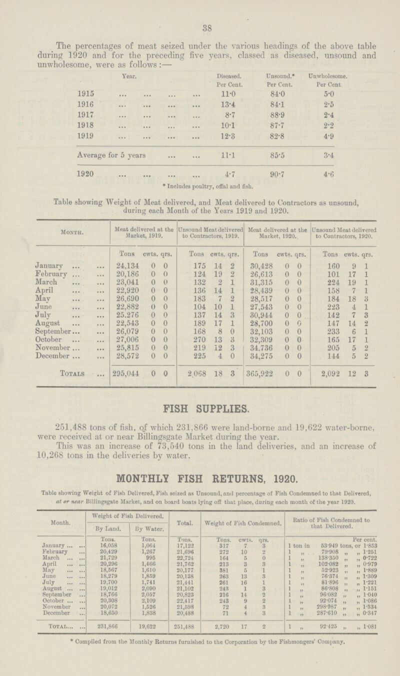 38 The percentages of meat seized under the various headings of the above table during 1920 and for the preceding five years, classed as diseased, unsound and unwholesome, were as follows:— Year. Diseased. Unsound.* Unwholesome. Per Cent. Per Cent. Per Cent. 1915 11.0 84.0 5.0 1916 13.4 84.1 2.5 1917 8.7 88.9 2.4 1918 10.1 87.7 2.2 1919 12.3 82.8 4.9 Average for 5 years 11.1 85.5 3.4 1920 4.7 90.7 4.6 * Includes poultry, offal and fish. Table showing Weight of Meat delivered, and Meat delivered to Contractors as unsound, during each Month of the Years 1919 and 1920. Month. Meat delivered at the Market, 1919. Unsound Meat delivered to Contractors, 1919. Meat delivered at the Market, 1920. Unsound Meat delivered to Contractors, 1920. Tons cwts. qrs. Tons cwts. qrs. Tons cwts. qrs. Tons cwts. qrs. January 24,134 0 0 175 14 2 30,428 0 0 160 9 1 February 20,186 0 0 124 19 2 26,613 0 0 101 17 1 March 23,041 0 0 132 2 1 31,315 0 0 224 19 1 April 22,920 0 0 136 14 1 28,439 0 0 158 7 1 May 26,690 0 0 183 7 2 28,517 0 0 184 18 3 June 22,882 0 0 104 10 1 27,543 0 0 223 4 1 July 25,276 0 0 137 14 3 30,944 0 0 142 7 3 August 22,543 0 0 189 17 1 28,700 0 0 147 14 2 September 26,079 0 0 168 8 0 32,103 0 0 233 6 1 October 27,006 0 0 270 13 3 32,309 0 0 165 17 1 November 25,815 0 0 219 12 3 34,736 0 0 205 5 2 December 28,572 0 0 225 4 0 34,275 0 0 144 5 2 Totals 295,044 0 0 2,068 18 3 365,922 0 0 2,092 12 3 FISH SUPPLIES. 251,488 tons of fish, of which 231,866 were land-borne and 19,622 water-borne, were received at or near Billingsgate Market during the year. This was an increase of 73,540 tons in the land deliveries, and an increase of 10,268 tons in the deliveries by water. MONTHLY FISH RETURNS, 1920. Table showing Weight of Fish Delivered, Fish seized as Unsound, and percentage of Fish Condemned to that Delivered, at or near Billingsgate Market, and on board boats lying off that place, during each month of the year 1920. Month. Weight of Fish Delivered. Total. Weight of Fish Condemned. Ratio of Fish Condemned to that Delivered. By Land. By Water. Tons. Tons. Tons. Tons. cwts. qrs. Per cent. January 16,058 1,064 17,122 317 7 3 1 ton in 53.949 tons, or 1.853 February 20,429 1,267 21,696 272 10 2 1 „ 79.908 „ „ 1.251 March 21,729 995 22,724 164 5 0 1 138.350 „ „ 0.722 April 20,296 1,466 21,762 213 3 3 1 „ 102.082 „ „ 0.979 May 18,567 1,610 20,177 381 5 1 1 „ 52.923 „ „ 1.889 June 18,279 1,859 20,138 263 13 3 1 „ 76.374 „ „ 1.309 July 19,700 1,741 21,441 261 16 1 1 „ 81.896 „ „ 1.221 August 19,012 2,090 21,102 243 1 3 1 „ 86.808 „ „ 1.151 September 18,766 2,057 20,823 216 14 2 1 „ 96.082 „ „ 1.040 October 20,308 2,109 22,417 243 9 2 1 „ 92.074 „ „ 1.086 November 20,072 1,526 21,598 72 4 3 1 „ 298.987 „ „ 1.334 December 18,650 1,838 20,488 71 4 3 1 „ 287610 „ „ 0.347 Total 231,866 19,622 251,488 2,720 17 2 1 „ 92.425 „ „ 1.081 * Compiled from the Monthly Returns furnished to the Corporation by the Fishmongers' Company.