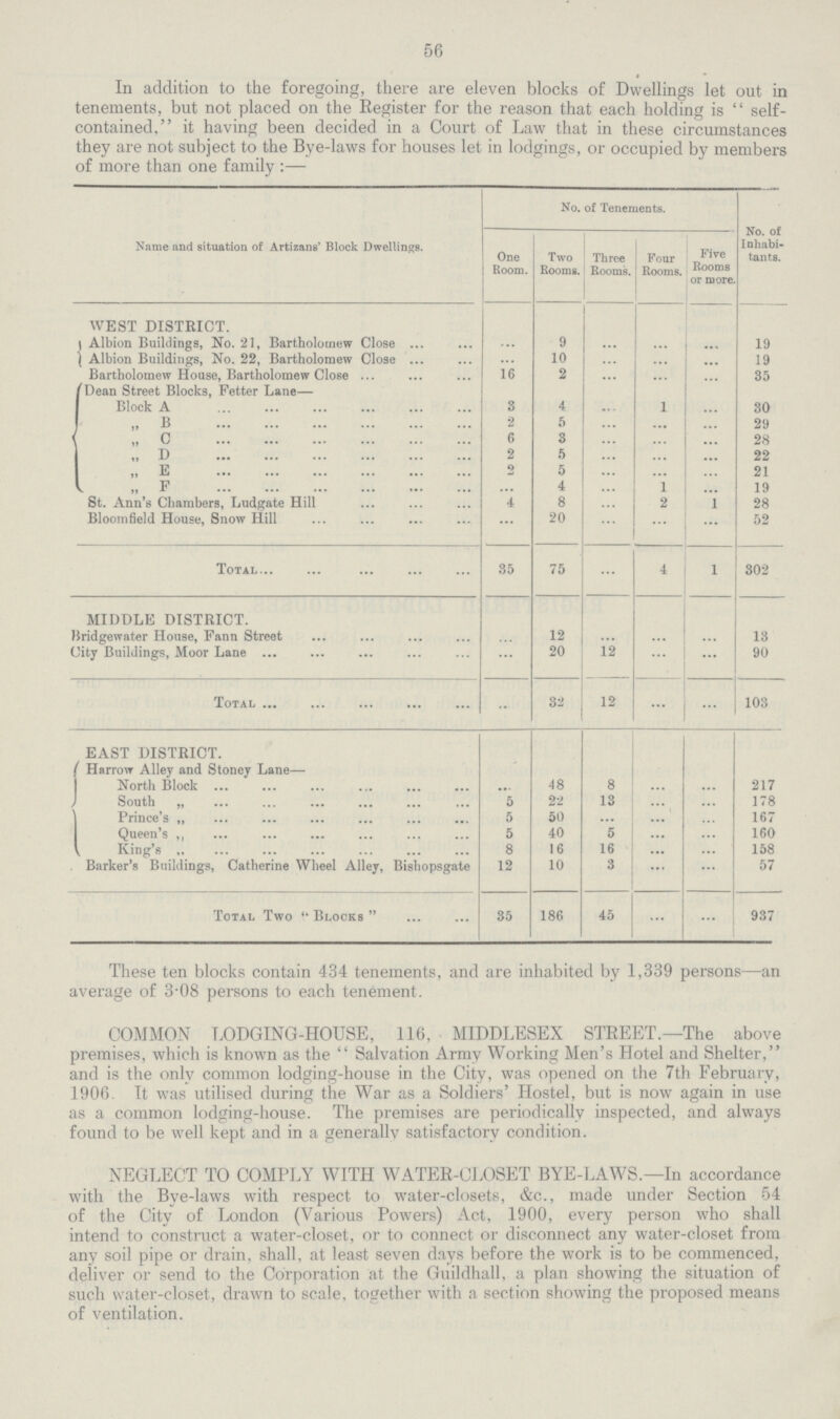 56 In addition to the foregoing, there are eleven blocks of Dwellings let out in tenements, but not placed on the Register for the reason that each holding is self contained, it having been decided in a Court of Law that in these circumstances they are not subject to the Bye-laws for houses let in lodgings, or occupied by members of more than one family:— Name and situation of Artizan6' Block Dwellings. No. of Tenements. No. of Inhabi tants. One Room. Two Rooms. Three Rooms. Four Rooms. Five Rooms or more. WEST DISTRICT. Albion Buildings, No. 21, Bartholomew Close ... 9 ... ... ... 19 Albion Buildings, No. 22, Bartholomew Close ... 10 ... ... ... 19 Bartholomew House, Bartholomew Close 16 2 ... ... ... 35 Dean Street Blocks, Fetter Lane— ... ... ... Block A 3 4 ... 1 ... 30 „ B 2 5 ... ... ... 29 „ c 6 3 ... ... ... 28 „ D 2 5 ... ... ... 22 „ E o 5 ... ... ... 21 „ F ... 4 ... 1 ... 19 St. Ann's Chambers, Ludgate Hill 4 8 ... 2 1 28 Bloomfield House, Snow Hill ... 20 ... ... ... 52 Total 35 75 ... 4 1 302 MIDDLE DISTRICT. Bridgewater House, Fann Street 12 ... ... ... 13 City Buildings, Moor Lane ... 20 12 ... ... 90 Total •• 32 12 ... ... 103 EAST DISTRICT. Harrow Alley and Stoney Lane— North Block .»• 48 8 ... ... 217 South „ 5 22 13 ... ... 178 Prince's „ 5 50 ... ... ... 167 Queen's ,, 5 40 5 ... ... 160 King's 8 16 16 ... ... 158 Barker's Buildings, Catherine Wheel Alley, Bishopsgate 12 10 3 ... ... 57 Total Two Blocks  35 186 45 ... ... 937 These ten blocks contain 434 tenements, and are inhabited by 1,339 persons—an average of 3-08 persons to each tenement. COMMON LODGING-HOUSE, 116, MIDDLESEX STREET.—The above premises, which is known as the  Salvation Army Working Men's Hotel and Shelter, and is the only common lodging-house in the City, was opened on the 7th February, 1906. It was utilised during the War as a Soldiers' Hostel, but is now again in use as a common lodging-house. The premises are periodically inspected, and always found to be well kept and in a generallv satisfactory condition. NEGLECT TO COMPLY WITH WATER-CLOSET BYE-LAWS.—In accordance with the Bye-laws with respect to water-closets, &c., made under Section 54 of the City of London (Various Powers) Act, 1900, every person who shall intend to construct a water-closet, or to connect or disconnect any water-closet from any soil pipe or drain, shall, at least seven days before the work is to be commenced, deliver or send to the Corporation at the Guildhall, a plan showing the situation of such water-closet, drawn to scale, together with a section showing the proposed means of ventilation.