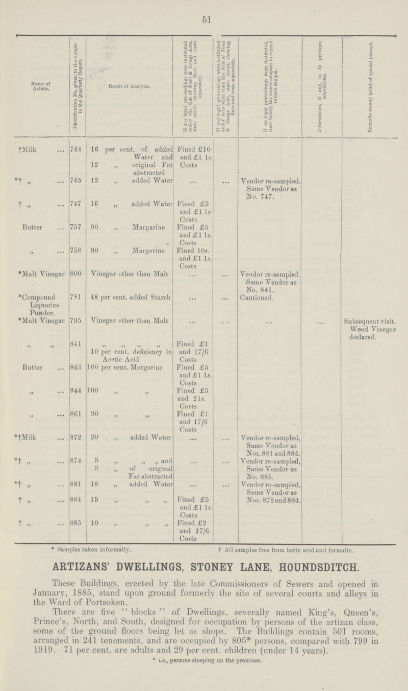 51 Name of Article. Identification No. given to the sample in the Quarterly Report. Result of Analysis. If any legal prcceodings were instituted under the Sale of Food & Drugs Acts, state resnlt, showing fines and costs separately. If any U*gal procetdings were instituted under Acts other than the S:ilc of Food <& Drugs Acts, state result. showing fines and costs separately. If no legal proceedings were instituted, state briefly the course adopted in regard to each sample. Information, if any, as to previous convictions. Remarks on any point of special interest. †Milk 744 16 per cent, of added Water and 12 „ original Fat abstracted Fined £10 and£l Is. Costs *† ” 745 12 added Water ... ... Vendor re-sampled. Same Vendor as No. 747. † „ 747 16 „ added Water Fined £5 and £1 Is Costs Butter 757 90 „ Margarine Fined £5 and £1 Is. Costs „ 758 90 „ Margarine Fined 10s. and £1 Is. Costs *Malt Vinegar 800 Vinegar other than Malt ... ... Vendor re-sampled. Same Vendor as No. 841. *Compound Liquorice Powder. 781 48 per cent. added Starch ... ... Cautioned. *Malt Vinegar 795 Vinegar other than Malt ... ... ... ... Subsequent visit. Wood Vinegar declared. „ „ 841 „ „ „ „ 10 per cent, deficiency in Acetic Acid Fined £1 and 17/6 Costs Butter 843 100 per cent. Margarine Fined £5 and £1 Is. Costs „ 844 100 „ „ Fined £5 and 21s. Costs „ 861 90 „ „ Fined £1 and 17/6 Costs *†Milk 872 20 ,, added Water ••• ... Vendor re-sampled, Same Vendor as Nos.881 and 884. *† „ 874 5 „ „ „ and 3 „ of original Fat abstracted ... ... V endor re-sampled, Same Vendor as No. 885. *† „ 881 18 „ added Water ... ... Vendor re-samp)ed, Same Vendor as *† „ 884 15 „ „ „ Fined £5 and £1 Is Costs Nos. 872 and 884. *† „ 885 10 „ „ „ Fined £2 and 17/6 Costs *Samples taken informally. †All samples free from boric acid and formaliu. ARTIZANS' DWELLINGS, STONEY LANE, HOUNDSDITCH. These Buildings, erected by the late Commissioners of Sewers and opened in January, 1885, stand upon ground formerly the site of several courts and alleys in the Ward of Portsoken. There are five  blocks  of Dwellings, severally named King's, Queen's, Prince's, North, and South, designed for occupation by persons of the artizan class, some of the ground floors being let as shops. The Buildings contain 501 rooms, arranged in 241 tenements, and are occupied by 805* persons, compared with 799 in 1919. 71 per cent, are adults and 29 per cent, children (under 14 years). * persons sleeping on the premises.