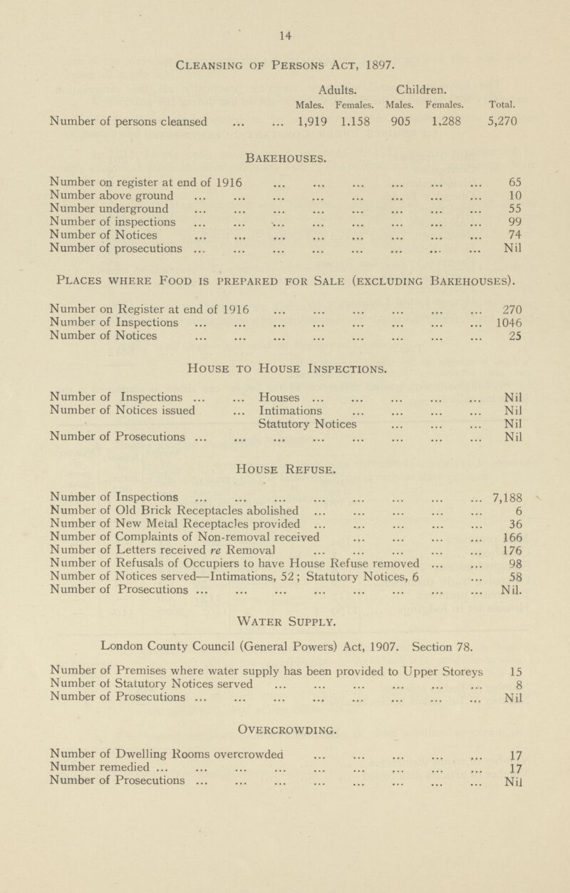 14 Cleansing of Persons Act, 1897. Adults. Children. Males. Females. Males. Females. Total. Number of persons cleansed 1,919 1.158 905 1,288 5,270 Bakehouses. Number on register at end of 1916 65 Number above ground 10 Number underground 55 Number of inspections 99 Number of Notices 74 Number of prosecutions Nil Places where Food is prepared for Sale (excluding Bakehouses). Number on Register at end of 1916 270 Number of Inspections 1046 Number of Notices 25 House to House Inspections. Number of Inspections Houses Nil Number of Notices issued Intimations Nil Statutory Notices Nil Number of Prosecutions Nil House Refuse. Number of Inspections 7,188 Number of Old Brick Receptacles abolished 6 Number of New Metal Receptacles provided 36 Number of Complaints of Non-removal received 166 Number of Letters received re Removal 176 Number of Refusals of Occupiers to have House Refuse removed 98 Number of Notices served—Intimations, 52; Statutory Notices, 6 58 Number of Prosecutions Nil. Water Supply. London County Council (General Powers) Act, 1907. Section 78. Number of Premises where water supply has been provided to Upper Storeys 15 Number of Statutory Notices served 8 Number of Prosecutions Nil Overcrowding. Number of Dwelling Rooms overcrowded 17 Number remedied 17 Number of Prosecutions Nil