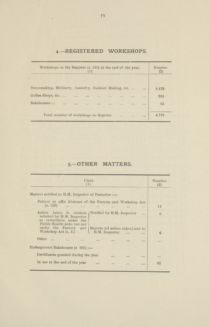 19 4.—REGISTERED WORKSHOPS. Workshops on the Register (s. 131) at the end of the year. Number. (1) (2) Dressmaking, Millinery, l.aundry, Cabinet Making, &c. 4,476 Coffee Shops, &c. 238 Bakehouses 65 Total number of workshops on Register 4,779 5.—OTHER MATTERS. Class. Number. (1) (2) Matters notified to H.M. Inspector of Factories :— Failure to affix Abstract of the Factory and Workshop Act (s. 133) 14 Action taken in matters referred by H.M. Inspector as remediable under the Public Health Acts, but not under the Factory and Workshop Act (s. 5.) Notified by H.M. Inspector 6 Reports (of action taken) sent to H.M. Inspector 6 Other Underground Bakehouses (s 101):— Certificates granted during the year In use at the end of the year 65