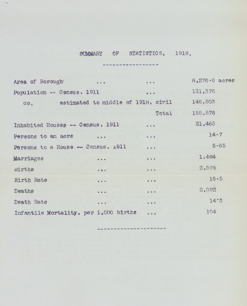 SUMMARY OF STATISTICS, 1918. Area of Borough 8,276.6 acres Population — Census, 1911 121,376 do. estimated to middle of 1918, civil 146,503 Total 155,576 Inhabited Houses—Census, 1911 21,463 Persons to an acre 14.7 Persons to a House—Census, 1911 5.65 Marriages 1,484 Births 2,578 Birth Rate 16.5 Deaths 2,092 Death Rate 14.3 Infantile Mortality, per 1,000 births 104