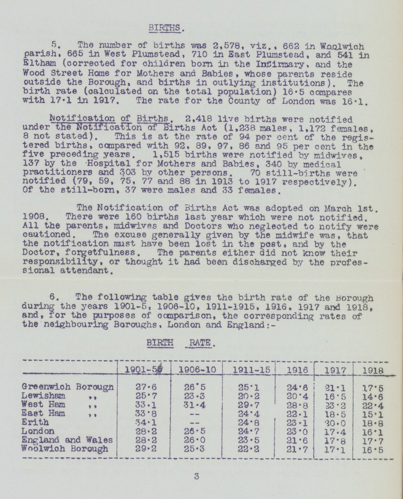 BIRTHS. 5. The number of births was 2,578, viz., 662 in Woolwich parish, 665 in West Plumstead, 710 in Bast Plumstead, and 541 in Eltham (corrected for children bom in the Infirmary, and the Wood Street Home for Mothers and Babies, whose parents reside outside the Borough, and births in outlying institutions). The birth rate (calculated on the total population) 16.5 compares with 17.1 in 1917. The rate for the County of London was 16.1. Notification of Births. 2,418 live births were notified under the Notification of Births Act (1,238 males, 1,172 females, 8 not stated). This is at the rate of 94 per cent of the regis tered births, compared with 92, 89, 97, 86 and 95 per cent in the five preceding years. 1,515 births were notified by midwives, 137 by the Hospital for Mothers and Babies, 340 by medical practitioners and 303 by other persons. 70 still.births were notified (79, 59, 75, 77 and 88 in 1913 to 1917 respectively). Of the still.bom, 37 were males and 33 females. The Notification of Births Act was adopted on March 1st. 1908. There were 160 births last year which were not notified. All the parents, midwives and Doctors who neglected to notify were cautioned. The excuse generally given by the midwife was, that the notification must have been lost in the post, and by the Doctor, forgetfulness. The parents either did not know their responsibility, or thought it had been discharged by the profes sional attendant. 6. The following table gives the birth rate of the borough during the years 1901-5, 1906-10, 1911-1915, 1916, 1917 and 1918, and, for the purposes of comparison, the corresponding rates of the neighbouring Boroughs, London and England:- BIRTH RATE. 1901-55 1906-10 1911-15 1916 1917 1918 Greenwich Borough 27.6 26.5 25.1 24.6 21.1 17.5 Lewisham „ 25.7 23.3 20.2 20.4 16.5 14.6 West Ham „ 33.1 31.4 29.7 28.8 23.2 22.4 East Ham „ 33.8 — 24.4 22.1 18.5 15.1 Erith 34.1 — 24.8 23.1 80.0 18.8 London 28.2 26.5 24.7 23.0 17.4 16.1 England and Wales 28.2 26.0 23.5 21.6 17.8 17.7 Woolwich Borough 29.2 25.3 22.2 21.7 17.1 16.5 3