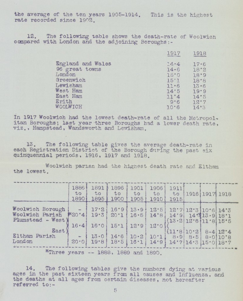 the average of the ten years 1905-1914. This is the highest rate recorded since 1902. 12. The following table shows the death-rate of Woolwich compared with London and the adjoining Boroughs:- 1917 1918 England and Wales 14.4 17.6 96 great towns 14.6 18.2 London 15.0 18.9 Greenwich 15.1 18.8 Lewisham 11.6 13.6 West Ham 14.5 19.9 East Ham 11.4 14.5 Erith 9.6 12.7 WOOLWICH 10.6 14.3 In 1917 Woolwich had the lowest death-rate of all the Metropol itan Boroughs; last year three Boroughs had a lower death rate, viz., Hampstead, Wandsworth and Lewisham, 13. The following table gives the average death-rate in each Registration District of the Borough during the past six quinquennial periods, 1916, 1917 and 1918. Woolwich parish had the highest death rate and Eltham the lowest. 1886 to 1890 1891 to 1895 1896 to 1900 1901 to 1905 1906 to 1910 1911 to 1915 1916 1917 1918 Woolwich Borough 17.2 16.9 13.9 12.5 12.7 12.3 10.6 14.3 Woolwich Parish 20.4 19.3 20.1 16.5 14.8 14.9 14.3 13.9 18.1 Plumstead.West 16.4 16.0 15.1 12.9 12.0 13.2 12.6 11.8 15.5 East 11.8 10.2 8.4 12.4 Eltham Parish — 13.0 14.6 10.2 10.1 8.9 8.5 8.0 10.8 London 20.0 19.8 18.5 10.1 14.9 14.7 14.3 15.0 18.7 KThree years—1888, 1889 and 1890. 14. The following tables give the numbers dying at various ages in the past sixteen years from all causes and Influenza, and the deaths at all ages from certain diseases, not hereafter referred to:- 5