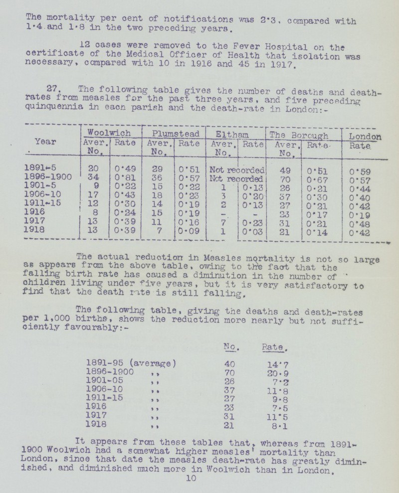 The mortality per cent of notifications was 2.3, compared with 1.4 and 1.8 in the two preceding years. 12 cases were removed to the Fever Hospital on the certificate of the Medical Officer of Health that isolation was necessary, compared with 10 in 1916 and 45 in 1917. 27. The following table gives the number of deaths and death rates from measles for the past three years, and five preceding quinquennia in each parish and the death-rate in London:- Year Woolwich Plumstead Eltham The Borough London Aver. No. Rate Aver. No. Rate Aver. No. Rate Aver. No, Rate Rate. 1891-5 20 0.49 29 0.51 Not recorded 49 0.51 0.59 1896-1900 34 0.81 36 0.57 Not recorded 70 0.67 0.57 1901-5 9 0.22 15 0.22 1 0.13 26 0.21 0.44 1906-10 17 0.43 18 0.23 3 0.20 37 0.30 0.40 1911-15 12 0.30 14 0.19 2 0.13 27 0.21 0.42 1916 8 0.24 15 0.19 — — 23 0.17 0.19 1917 13 0.39 11 0.16 7 0.23 31 0.21 0.48 1918 13 0.39 7 0.09 1 0.03 21 0.14 0.42 The actual reduction in Measles mortality is not so large as appears from the above table, owing to the fact that the falling birth rate has caused a diminution in the number of children living under five years, but it is very satisfactory to find that the death rate is still falling. The following table, giving the deaths and death-rates per 1,000 births, shows the reduction more nearly but not suffi ciently favourably:- No. Rate 1891-95 (average) 40 14.7 1896-1900 70 20.9 1901-05 26 7.2 1906-10 37 11.8 1911-15 27 9.8 1916 23 7.5 1917 31 11.5 1918 21 8.1 It appears from these tables that, whereas from 1891 1900 Woolwich had a somewhat higher measles' mortality than London, since that date the measles death-rate has greatly dimin ished, and diminished much more in Woolwich than in London. 10