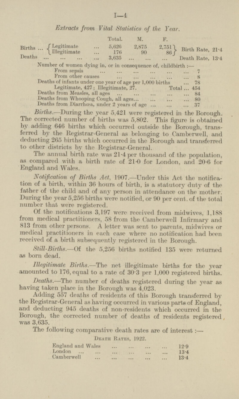 Extracts from, Vital Statistics of the Year. Total. M. F. Births Legitimate 5,626 2,875 2,751 Illegitimate 176 90 86 Birth Rate, 21.4 Deaths 3,635 Death Rate, 13.4 Number of women dying in, or in consequence of, childbirth :— From sepsis 7 From other causes 8 Deaths of infants under one year of age per 1,000 births 78 Legitimate, 427; Illegitimate, 27. Total 454 Deaths from Measles, all ages 84 Deaths from Whooping Cough, all ages 80 Deaths from Diarrhoea, under 2 years of age 37 Births.—During the year 5,421 were registered in the Borough. The corrected number of births was 5,802. This figure is obtained by adding 646 births which occurred outside the Borough, transferred by the Registrar-General as belonging to Camberwell, and deducting 265 births which occurred in the Borough and transferred to other districts by the Registrar-General. The annual birth rate was 21-4 per thousand of the population, as compared with a birth rate of 21-0 for London, and 20-6 for England and Wales. Notification of Births Act, 1907.—Under this Act the notification of a birth, within 36 hours of birth, is a statutory duty of the father of the child and of any person in attendance on the mother. During the year 5,256 births were notified, or 90 per cent, of the total number that were registered. Of the notifications 3,197 were received from midwives, 1,188 from medical practitioners, 58 from the Camberwell Infirmary and 813 from other persons. A letter was sent to parents, midwives or medical practitioners in each case where no notification had been received of a birth subsequent I 3' registered in the Borough. Still-Births.—Of the 5,256 births notified 135 were returned as born dead. Illegitimate Births.—The net illegitimate births for the year amounted to 176, equal to a rate of 30.3 per 1,000 registered births. Deaths.—The number of deaths registered during the year as having taken place in the Borough was 4,023. Adding 557 deaths of residents of this Borough transferred by the Registrar-General as having occurred in various parts of England, and deducting 945 deaths of non-residents which occurred in the Borough, the corrected number of deaths of residents registered was 3,635. The following comparative death rates are of interest:— Death Rates, 1922. England and Wales 12.9 London 13.4 Camberwell 13.4
