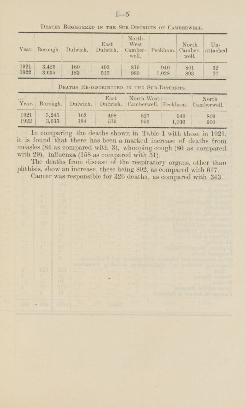 Deaths Registered in the Sub-Districts of Camberwell. Year. Borough. Dulwich. East Dulwich. North- West Camberwell. Peckham. North Camberwell. Unattached 1921 1922 160 183 819 989 801 893 3,425 3,635 493 515 940 1,028 32 27 Deaths Re-distributed in the Sub-Districts. Borough. Dulwich. Peckham. North Camberwell. Year. East Dulwich. North-West Camberwell. 3,245 3,635 949 1,036 162 184 827 996 809 900 1921 1922 498 519 In comparing the deaths shown in Table 1 with those in 1921, it is found that there has been a marked increase of deaths from measles (84 as compared with 3), whooping cough (80 as compared with 29), influenza (158 as compared with 51). The deaths from disease of the respiratory organs, other than phthisis, show an increase, these being 802, as compared with 617. Cancer was responsible for 326 deaths, as compared with 343.