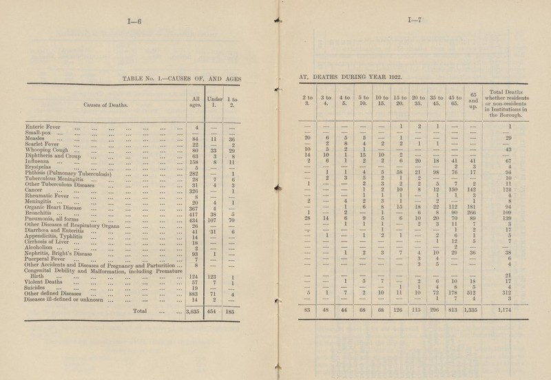 TABLE No. 1—CAUSES OF, AND AGES AT, DEATHS DURING YEAR 1922. 2 to 3. 3 to 4. 4 to 5. 5 to 10. 10 to 15. 15 to 20. 20 to 35. 45 to 65. 65 and up. Total Deaths whether residents or non-residents in Institutions in the Borough. All ages. Under 1. 35 to 45. 1 to 2. Causes of Deaths. 4 - - - - 1 2 1 - - 1 Enteric Fever - - - - - - - - - - - - - Small-pox 11 - - - 20 5 5 - 1 - - - - 29 Measles 84 6 36 Scarlet Fever 22 2 - 2 8 4 2 2 1 1 - - - - 29 33 10 5 2 1 - — - - - - 43 Whooping Cough 80 3 14 10 1 15 10 2 - - - Diphtheria and Croup 63 8 - - Influenza 158 8 2 6 1 2 2 6 20 18 41 41 67 11 Erysipelas 4 5 - - — - - - - - - 2 3 - - 1 1 4 5 58 21 98 76 17 Phthisis (Pulmonary Tuberculosis) 282 - 1 94 28 7 - 2 3 5 2 1 2 - - 10 Tuberculous Meningitis 6 - 11 Other Tuberculous Diseases 4 1 - - 2 3 2 2 5 7 2 31 3 326 - 1 2 10 8 12 150 142 124 Cancer - 1 - - Rheumatic Fever - - - - 1 1 1 - 1 1 3 4 8 - Meningitis 2 - 4 2 3 1 2 - 1 8 20 4 1 - - - 1 6 8 15 18 22 112 181 94 Organic Heart Disease 367 4 - Bronchitis 38 1 - 2 - 1 6 8 90 266 109 417 5 - 434 28 14 6 9 5 6 10 20 70 89 139 Pneumonia, all forms 107 70 - 1 1 1 2 3 11 7 Other Diseases of Respiratory Organs - 3 26 - - - 31 - - - - - - - 1 2 17 Diarrhoea and Enteritis 41 - 6 - 1 - 1 2 1 - 2 6 1 5 Appendicitis, Typhlitis 14 - - 7 Cirrhosis of Liver - - - - - - - 1 12 5 18 - - Alcoholism - - - - - - - - - 2 - 2 - - 1 2 3 7 4 10 29 36 38 Nephritis, Bright's Disease 93 - - 1 - 6 Puerperal Fever 7 - - - 3 4 - - - - - - - Other Accidents and Diseases of Pregnancy and Parturition ... 8 - - - - - - 3 5 - - 4 - - Congenital Debility and Malformation, including Premature Birth 123 - - - - - - - - - 21 124 - 1 17 Violent Deaths 57 7 - 1 5 7 2 6 10 18 - - 1 - - - - - 1 1 4 8 5 4 Suicides 19 - - 312 5 1 7 2 10 11 10 72 178 512 Other defined Diseases 883 71 4 3 Diseases ill-defined or unknown - - - - - - 1 7 4 14 2 - - 1,174 83 48 44 68 68 126 115 296 813 1,335 Total 454 185 3,635