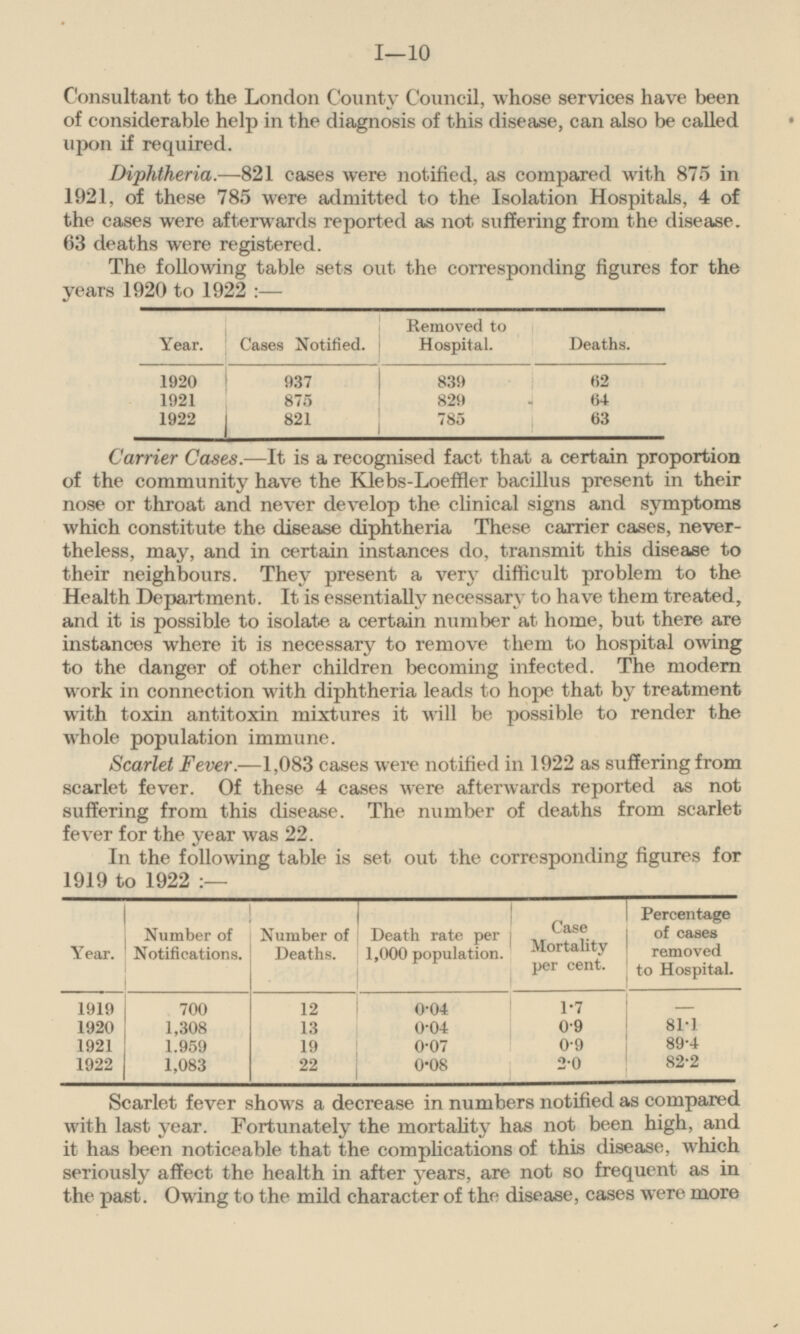 Consultant to the London County Council, whose services have been of considerable help in the diagnosis of this disease, can also be called upon if required. Diphtheria.—B2l cases were notified, as compared with 875 in 1921, of these 785 were admitted to the Isolation Hospitals, 4 of the cases were afterwards reported as not suffering from the disease. 63 deaths were registered. The following table sets out the corresponding figures for the years 1920 to 1922 : — Year. Cases Notified. Removed to Hospital. Deaths. 1920 937 839 62 1921 875 829 64 1922 821 785 63 Carrier Cases.—It is a recognised fact that a certain proportion of the community have the Klebs-Loeffler bacillus present in their nose or throat and never develop the clinical signs and symptoms which constitute the disease diphtheria These carrier cases, nevertheless, may, and in certain instances do, transmit this disease to their neighbours. They present a very difficult problem to the Health Department. It is essentially necessary to have them treated, and it is possible to isolate a certain number at home, but there are instances where it is necessary to remove them to hospital owing to the danger of other children becoming infected. The modern work in connection with diphtheria leads to hope that by treatment with toxin antitoxin mixtures it will be possible to render the whole population immune. Scarlet Fever. —1,083 cases were notified in 1922 as suffering from scarlet fever. Of these 4 cases were afterwards reported as not suffering from this disease. The number of deaths from scarlet fever for the year was 22. In the following table is set out the corresponding figures for 1919 to 1922 Year. Number of Deaths. Death rate per 1,000 population. Case Mortality I per cent. Percentage of cases removed to Hospital. Number of Notifications. 12 1.7 - 1919 700 0.04 0.9 81.1 1920 1,308 13 0.04 1.959 0.9 89.4 1921 19 0.07 1922 22 0.08 2.0 82.2 1,083 Scarlet fever shows a decrease in numbers notified as compared with last year. Fortunately the mortality has not been high, and it has been noticeable that the complications of this disease, which seriously affect the health in after years, are not so frequent as in the past. Owing to the mild character of the disease, cases were more